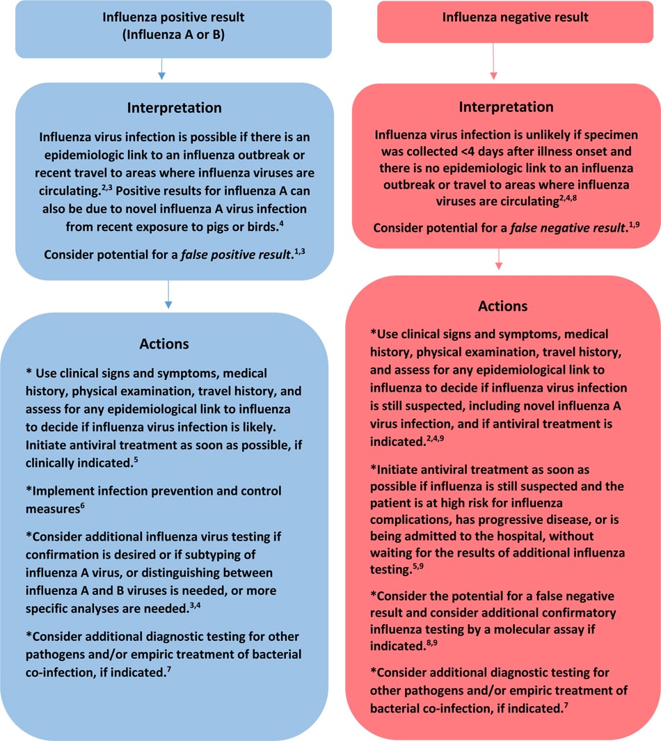 figure_test-results-not-circulating.jpg Figure: Algorithm to assist in the interpretation of influenza testing results and clinical decision-making during periods when influenza viruses are NOT circulating in the community