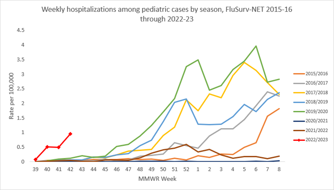 Weekly hospitalizations among pediatric cases by season, FluServ-Net 2015-16 through 2022-23 Chart: Weekly hospitalizations among pediatric cases by season, FluServ-Net 2015-16 through 2022-23