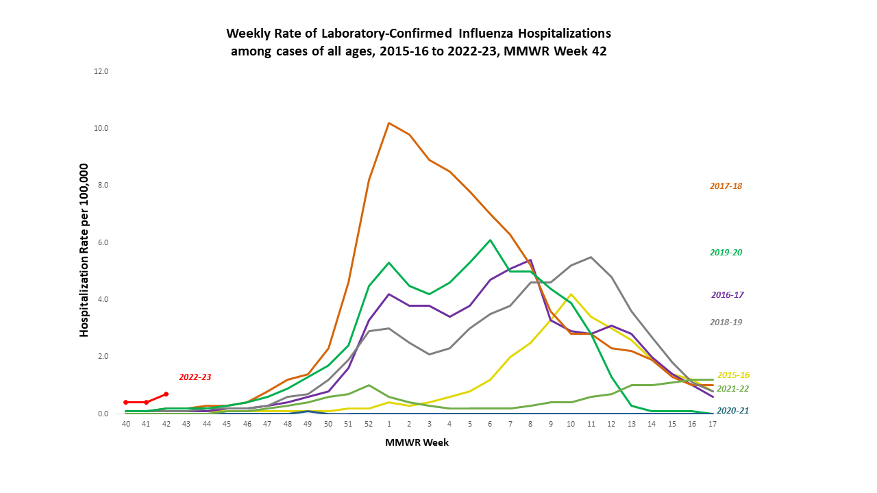 Weekly Rate of Laboratory-confirmed Influenza Hospitalizations among cases of all ages, 2015-16 to 2022-2023, MMWR Week 42 Chart: Weekly Rate of Laboratory-confirmed Influenza Hospitalizations among cases of all ages, 2015-16 to 2022-2023, MMWR Week 42