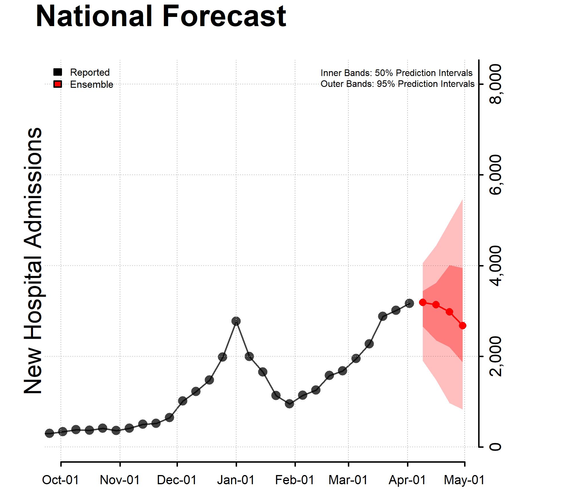 National-Forecast-Incident-Hospitalizations-2022-04-04 National Forecast Incident Hospitalizations 2022-04-04