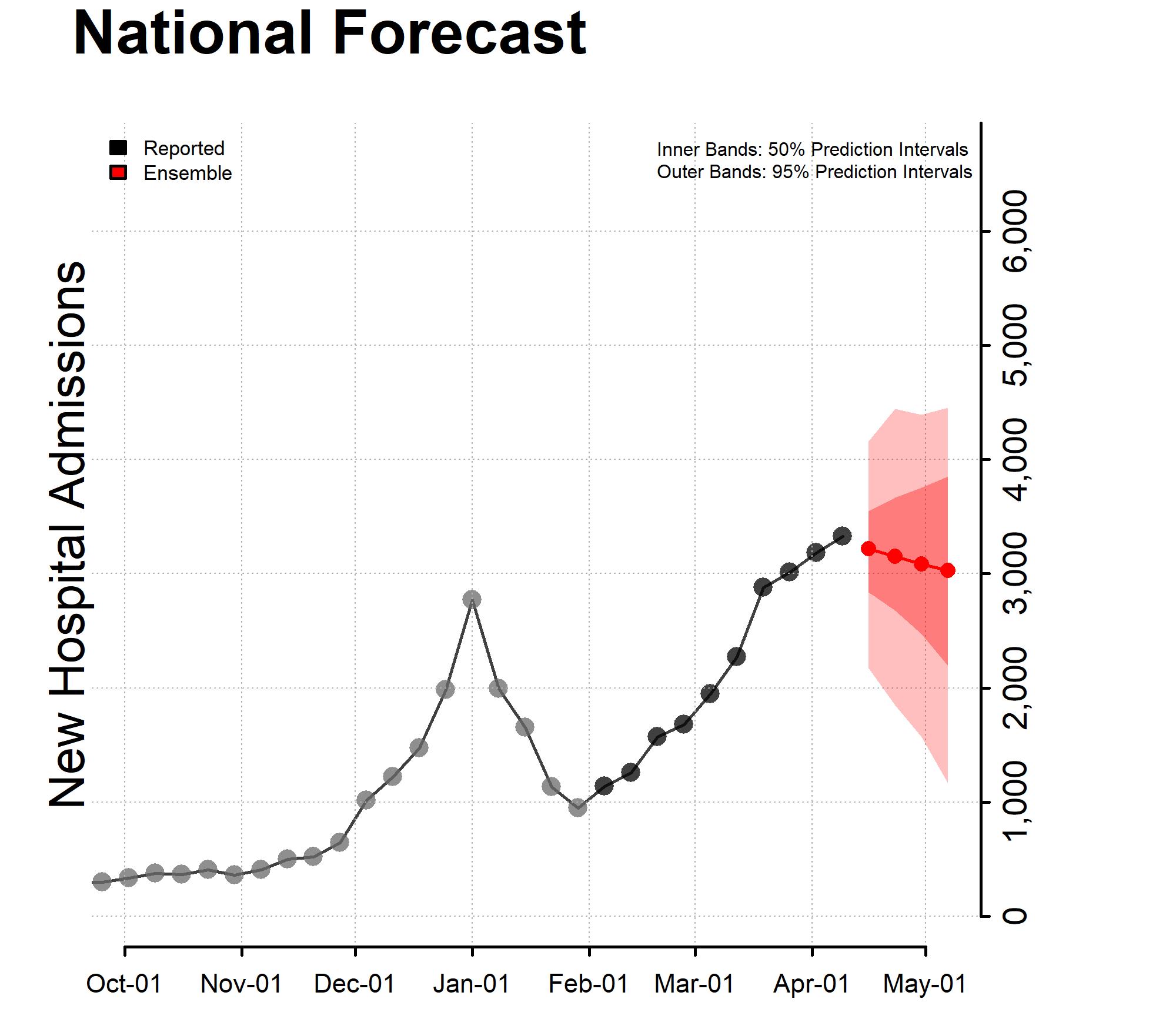 National Forecast Incident Hospitalizations 04-11-2022 chart showing forecast of New Hospital Admissions National Forecast 04-11-2022