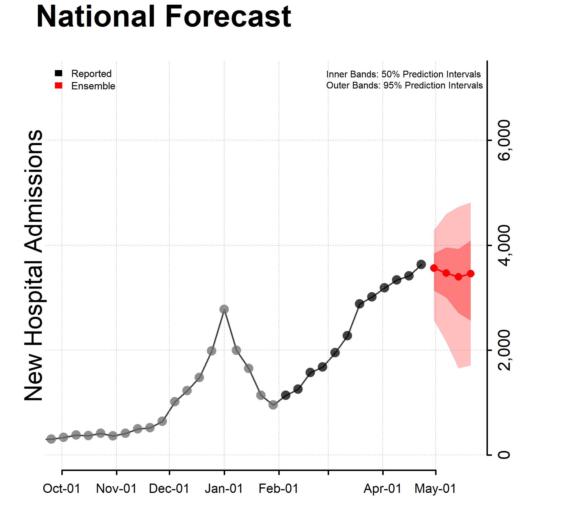 New Hospital Admissions National Forecast 04-25-2022 chart showing New Hospital Admissions National Forecast 04-25-2022