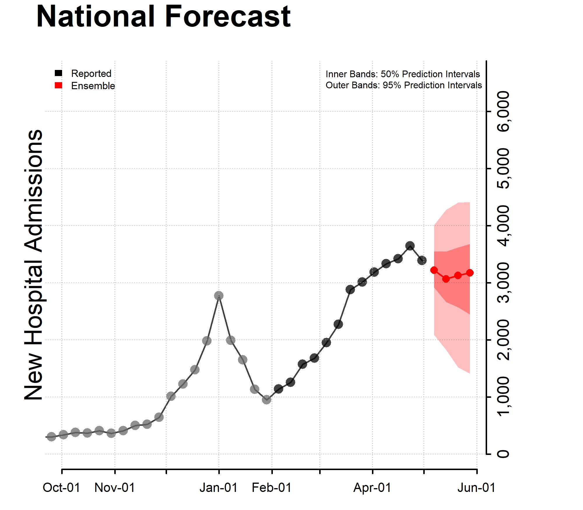 National-Forecast-Incident-Hospitalizations-2022-05-02 National Forecast Incident Hospitalizations 2022-05-02