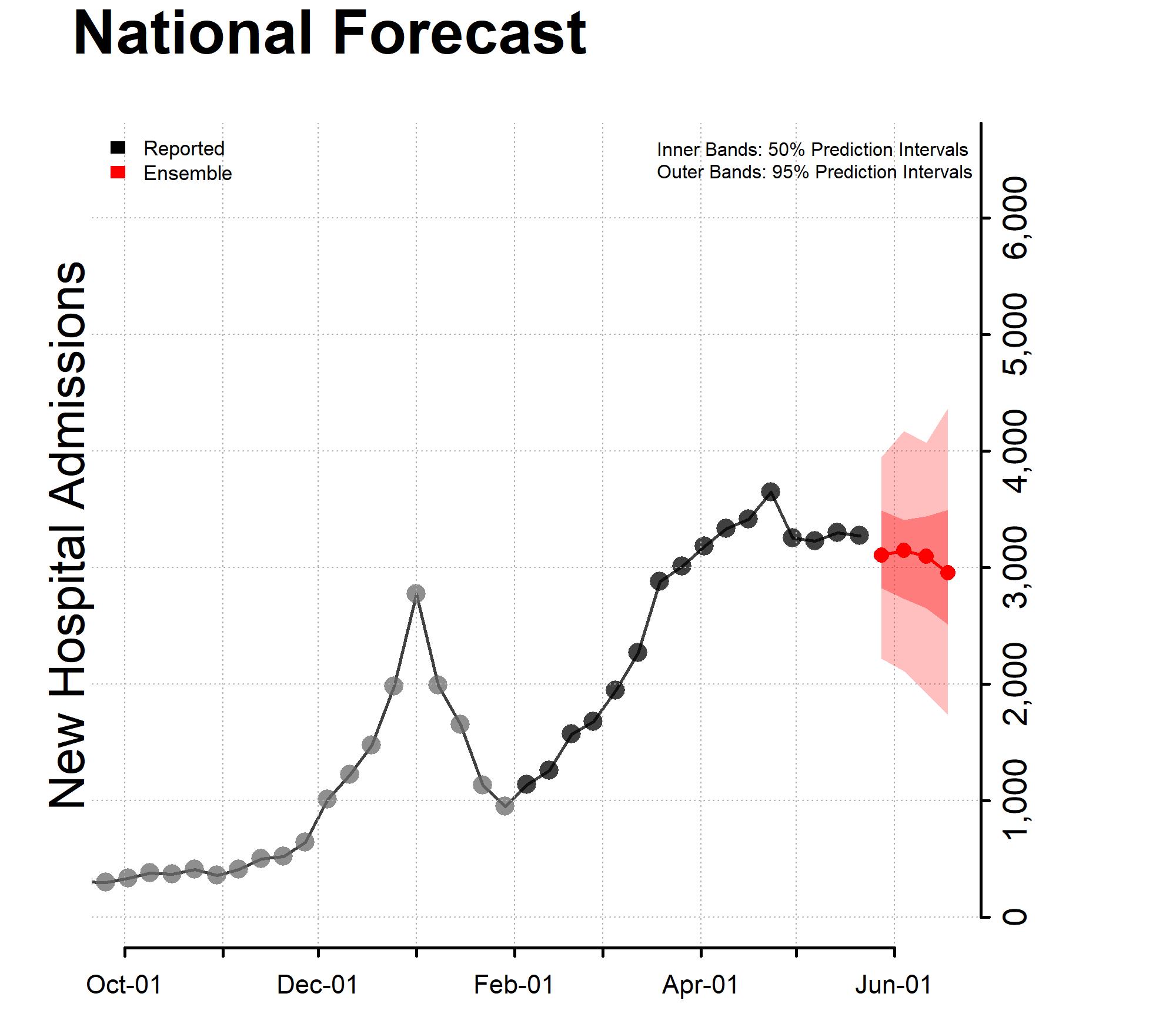 New Hospital Admissions National Forecast 05-23-2022 chart for National Forecast of New Hospital Admissions October through end of June 2022