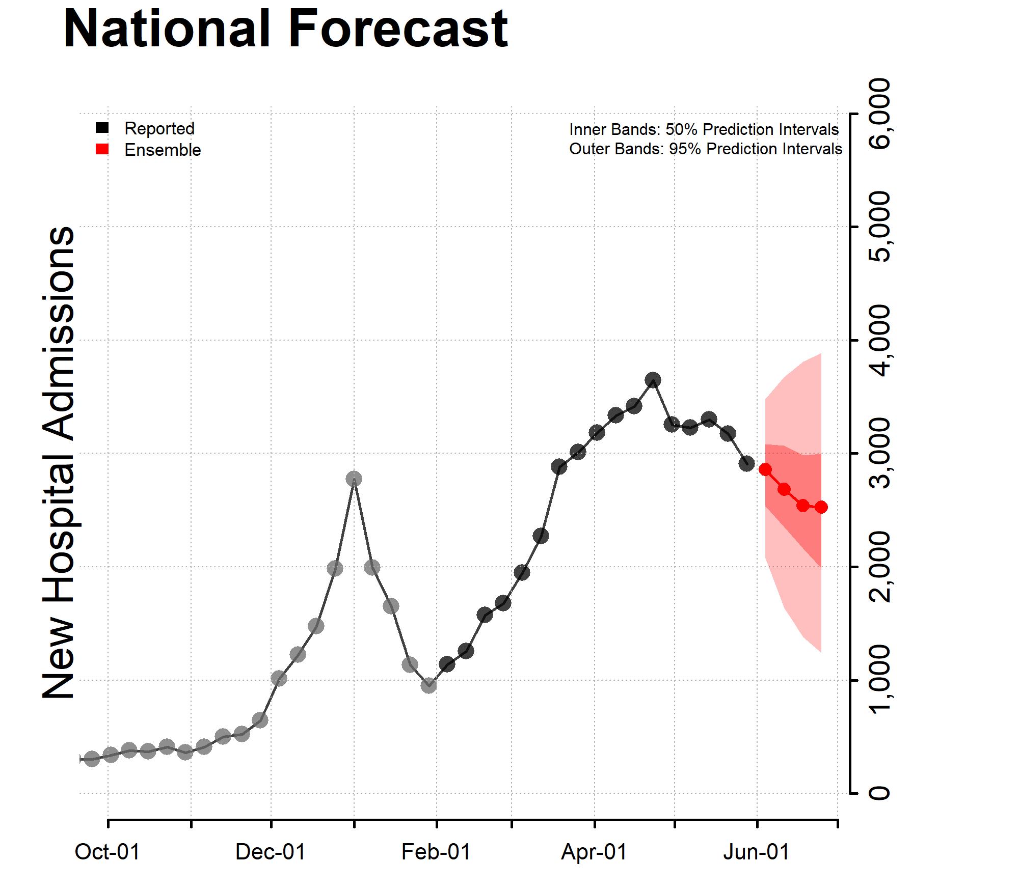 National Forecast Incident Hospitalizations 05-30-2022 chart for National Forecast of New Hospital Admissions October through end of June 2022