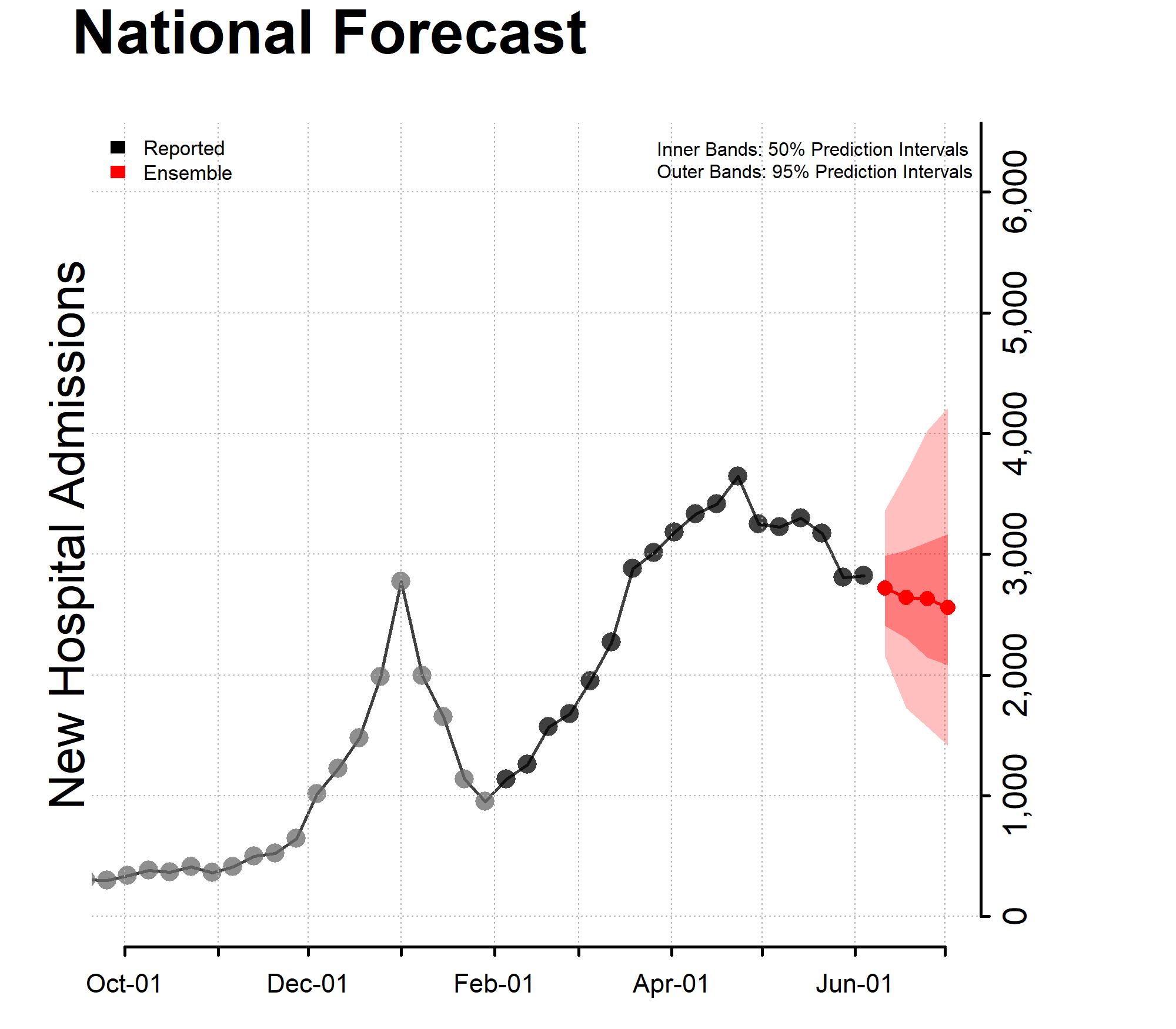 National-Forecast-Incident-Hospitalizations-2022-06-06