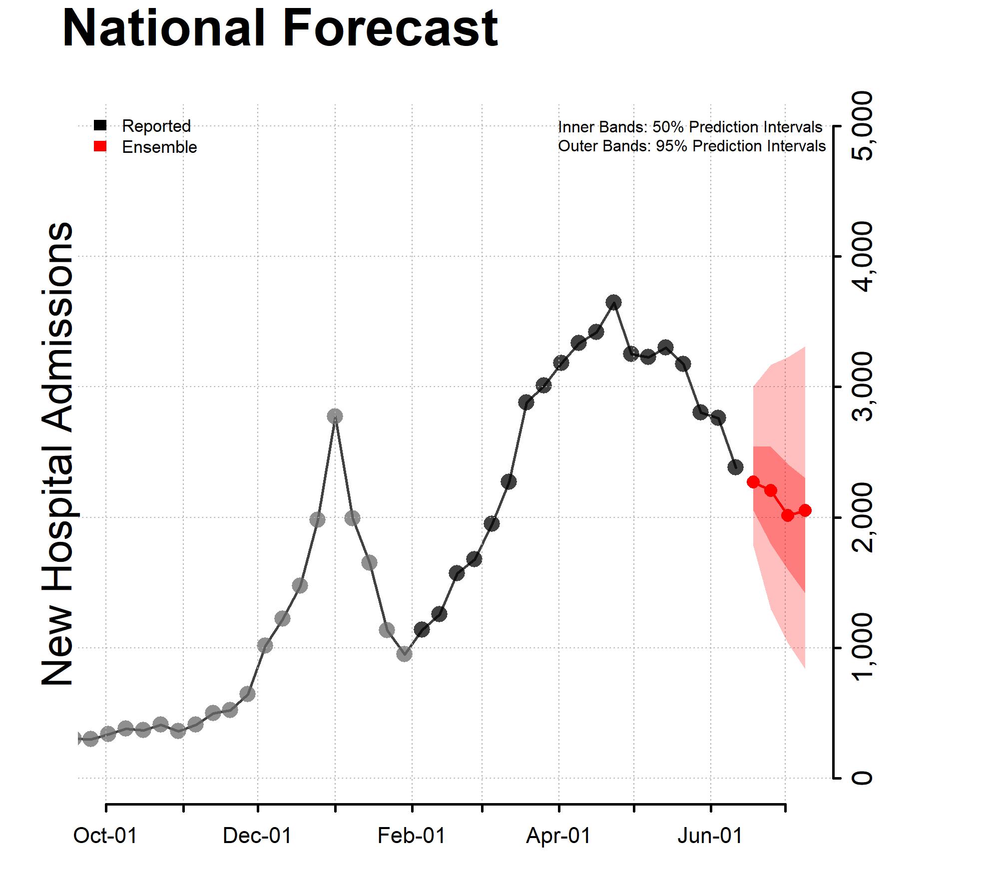 National Forecast Incident Hospitalizations 2022-06-13 Chart showing National Forecast Incident Hospitalizations for the week of 2022-06-13
