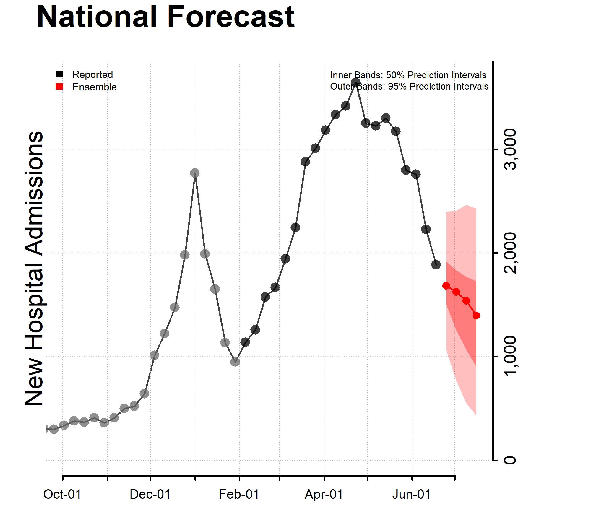National-Forecast-Incident-Hospitalizations-2022-06-20 Chart showing National Forecast Incident Hospitalizations for the week of 2022-06-13