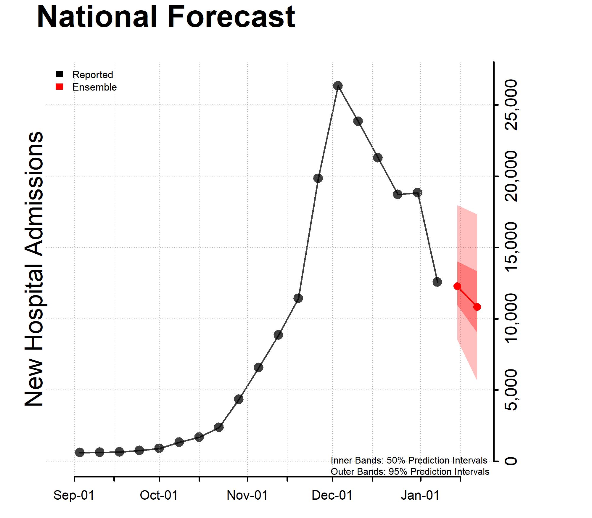 National-Forecast-Incident-Hospitalizations-2023-01-09