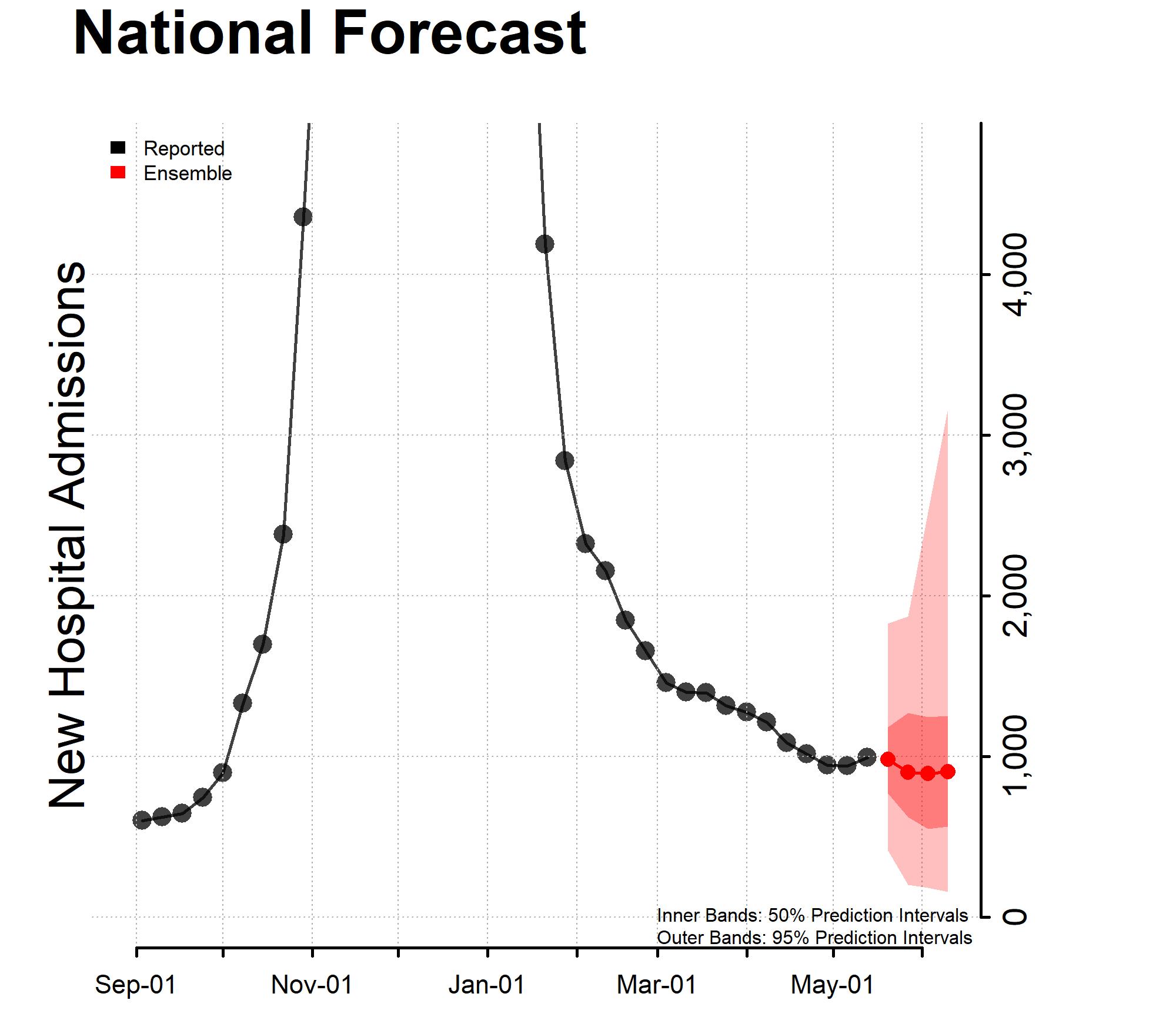 National Forecast Incident Hospitalizations 2023-05-15 Chart showing National Forecast Incident Hospitalizations 2023-05-15