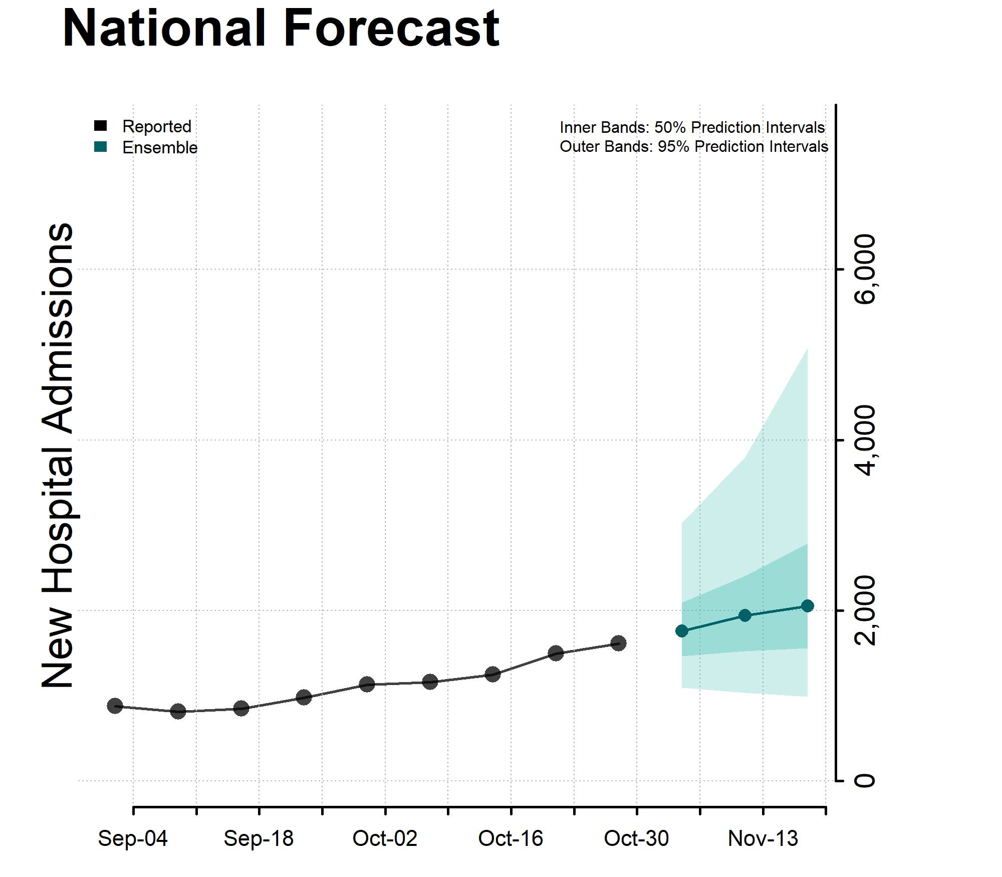 Chart showing National Forecast of New Hospital Admissions for 2023-11-04