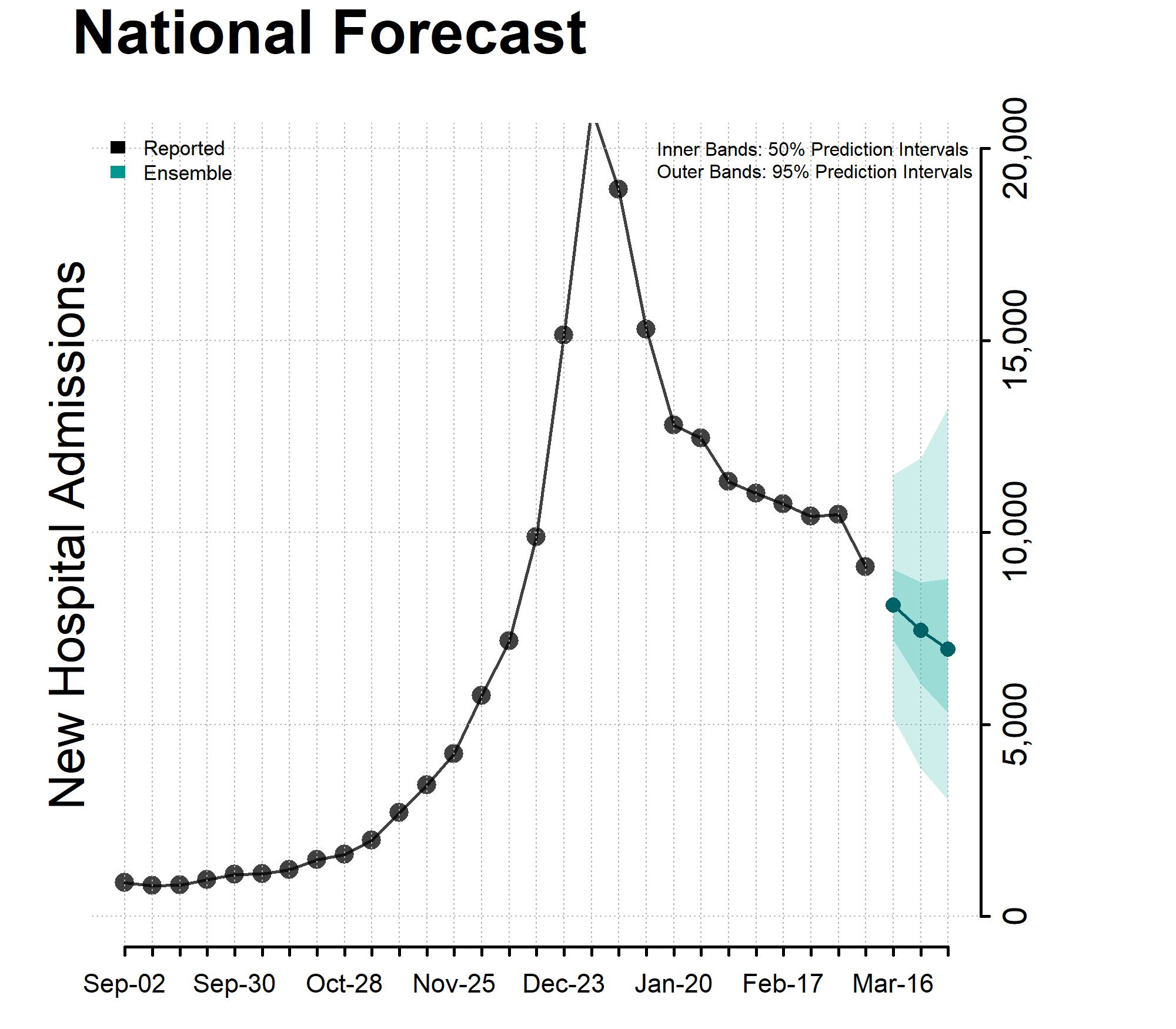 Chart National Forecast Incident Hospitalizations March 16, 2024