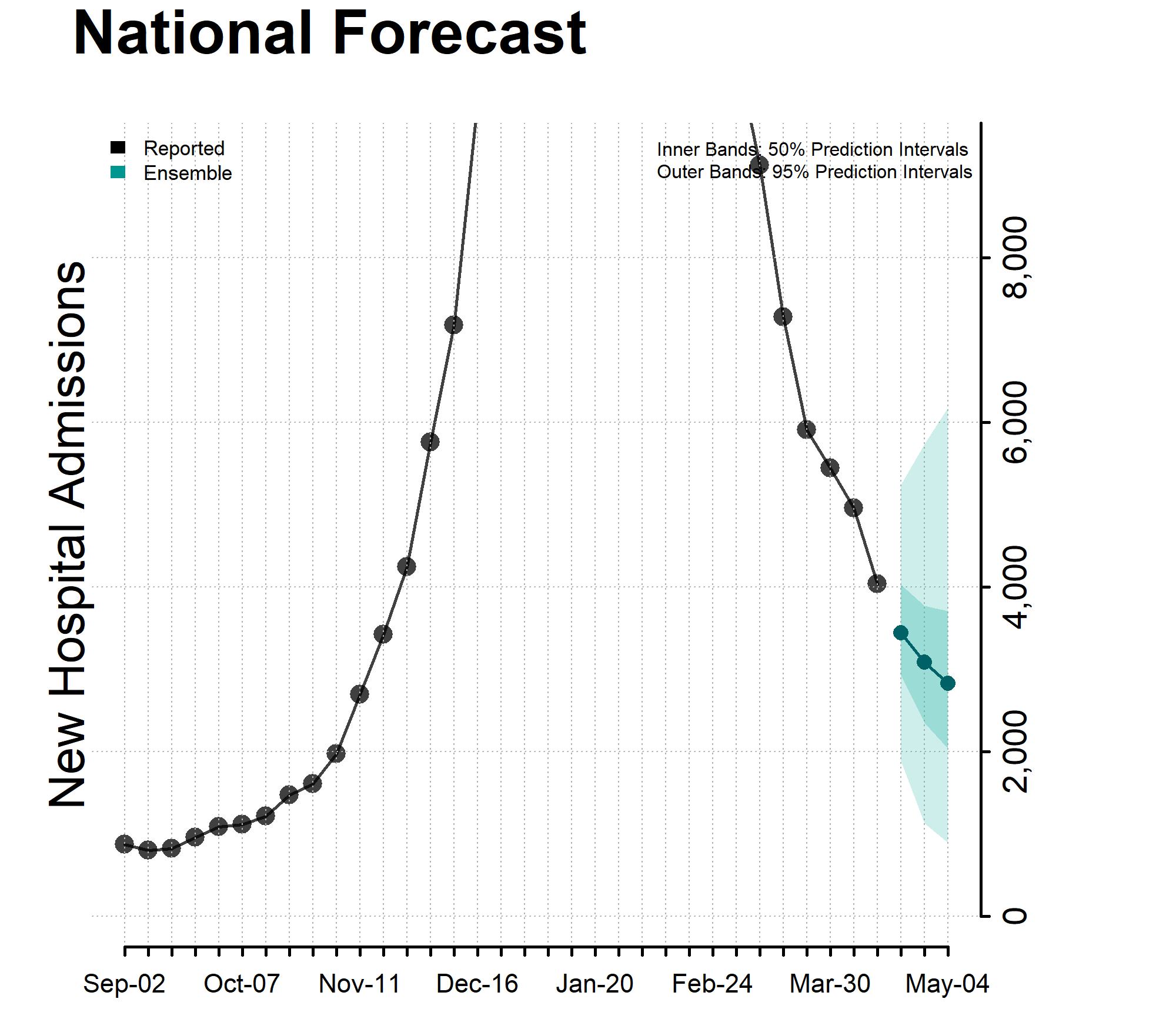 Chart of National Forecast Incident Hospitalizations April 20, 2024