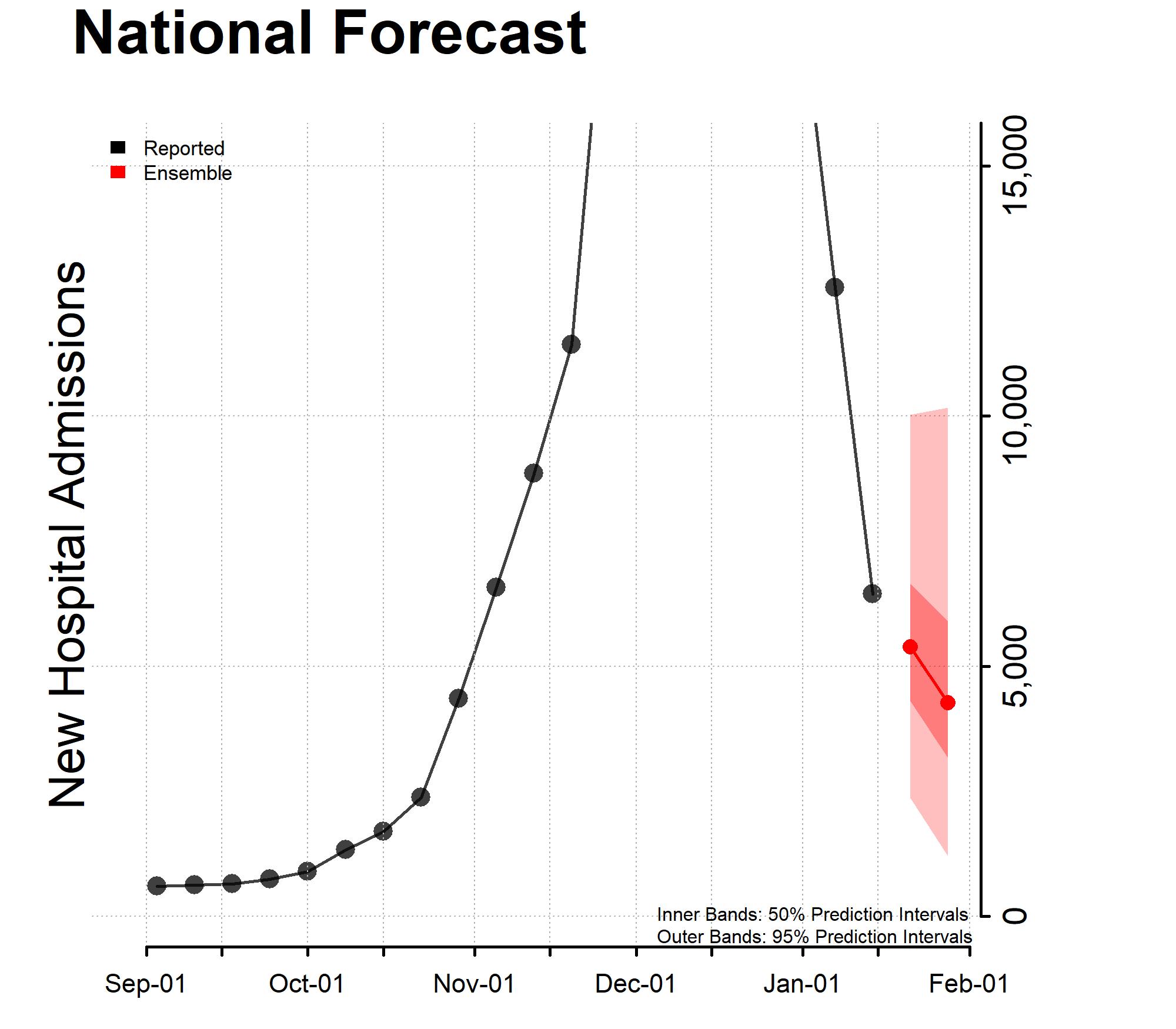 National-Forecast-Incident-Hospitalizations-2023-01-16