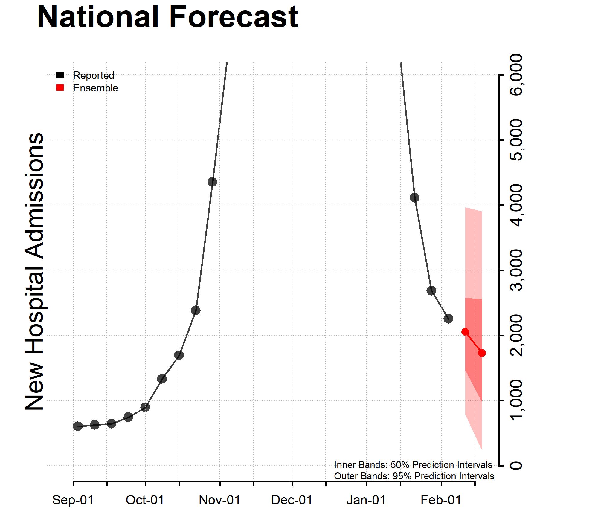 National Forecast Incident Hospitalizations 01-30-2023