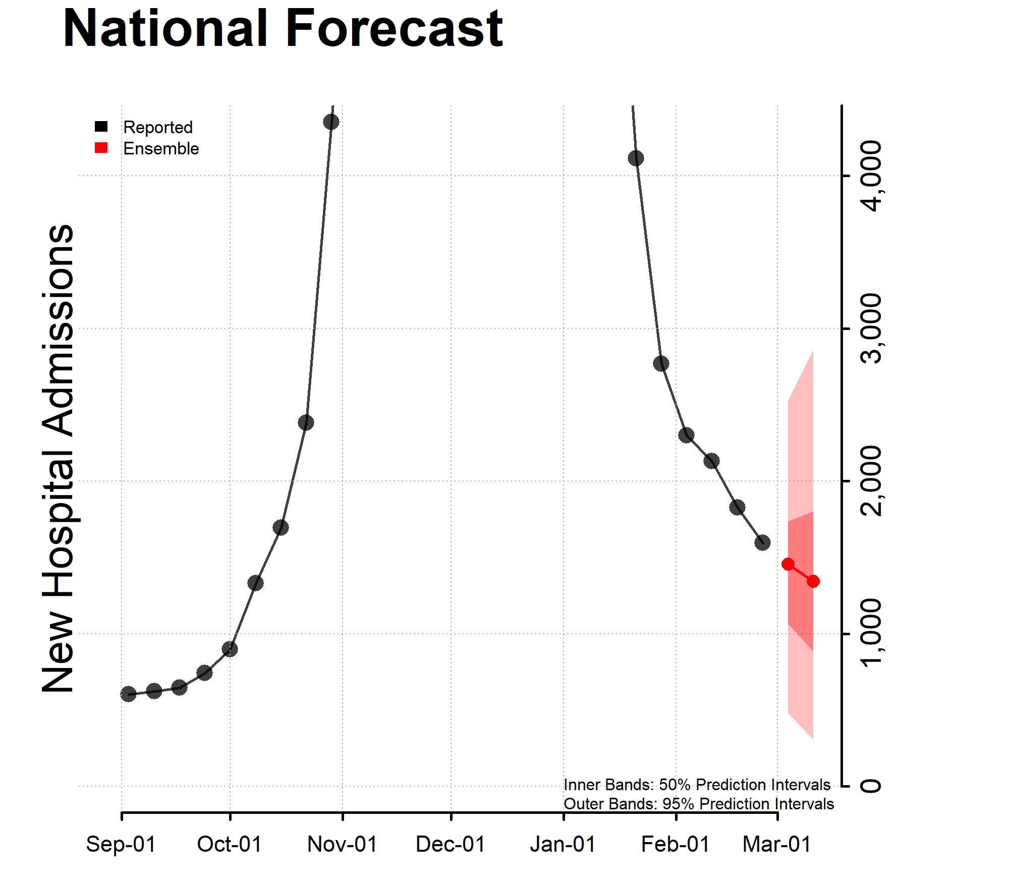 National Forecast Incident Hospitalizations 2023-02-27 National Forecast Incident Hospitalizations 2023-02-27