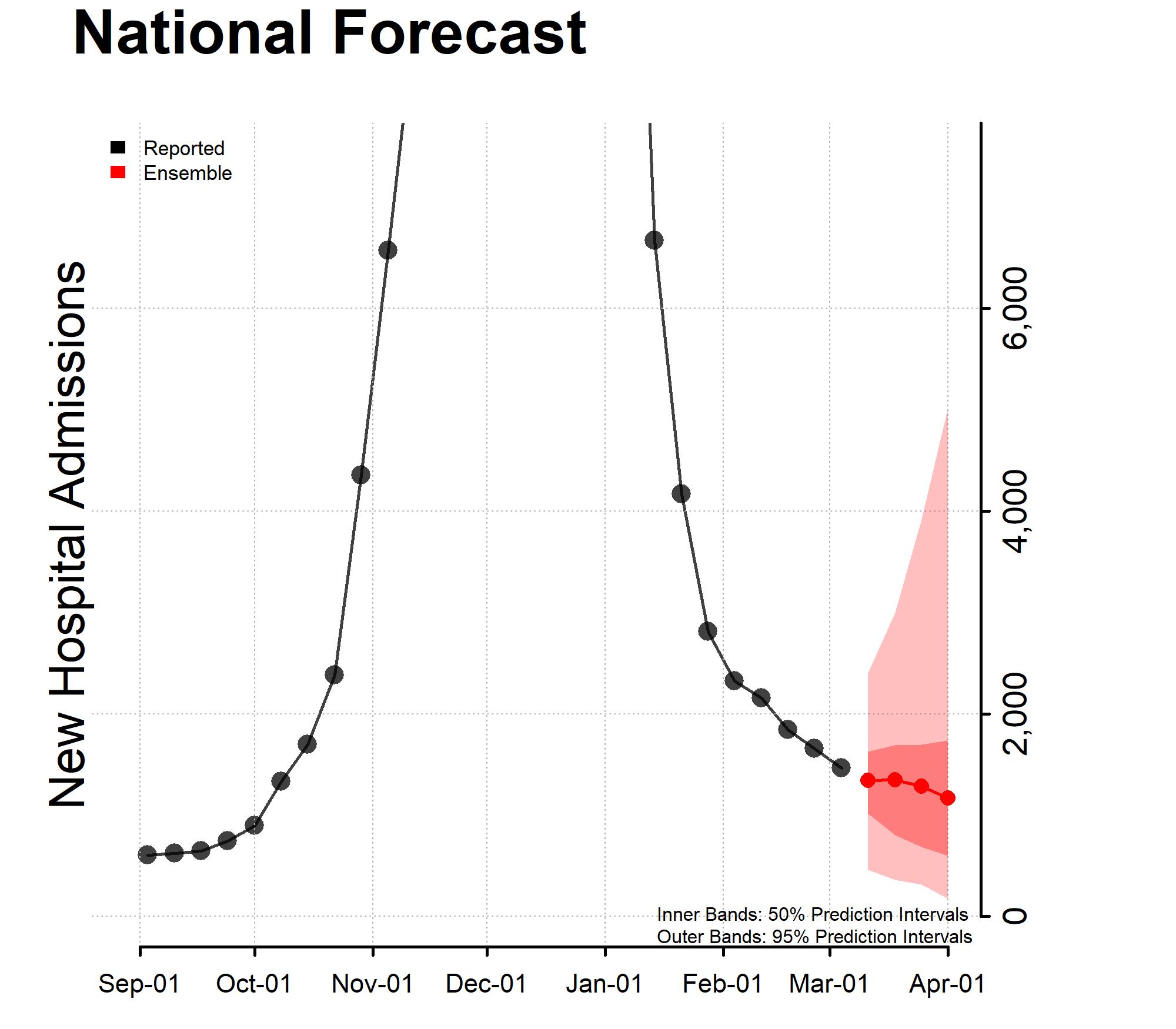 National-Forecast-Incident-Hospitalizations_-2023-03-06