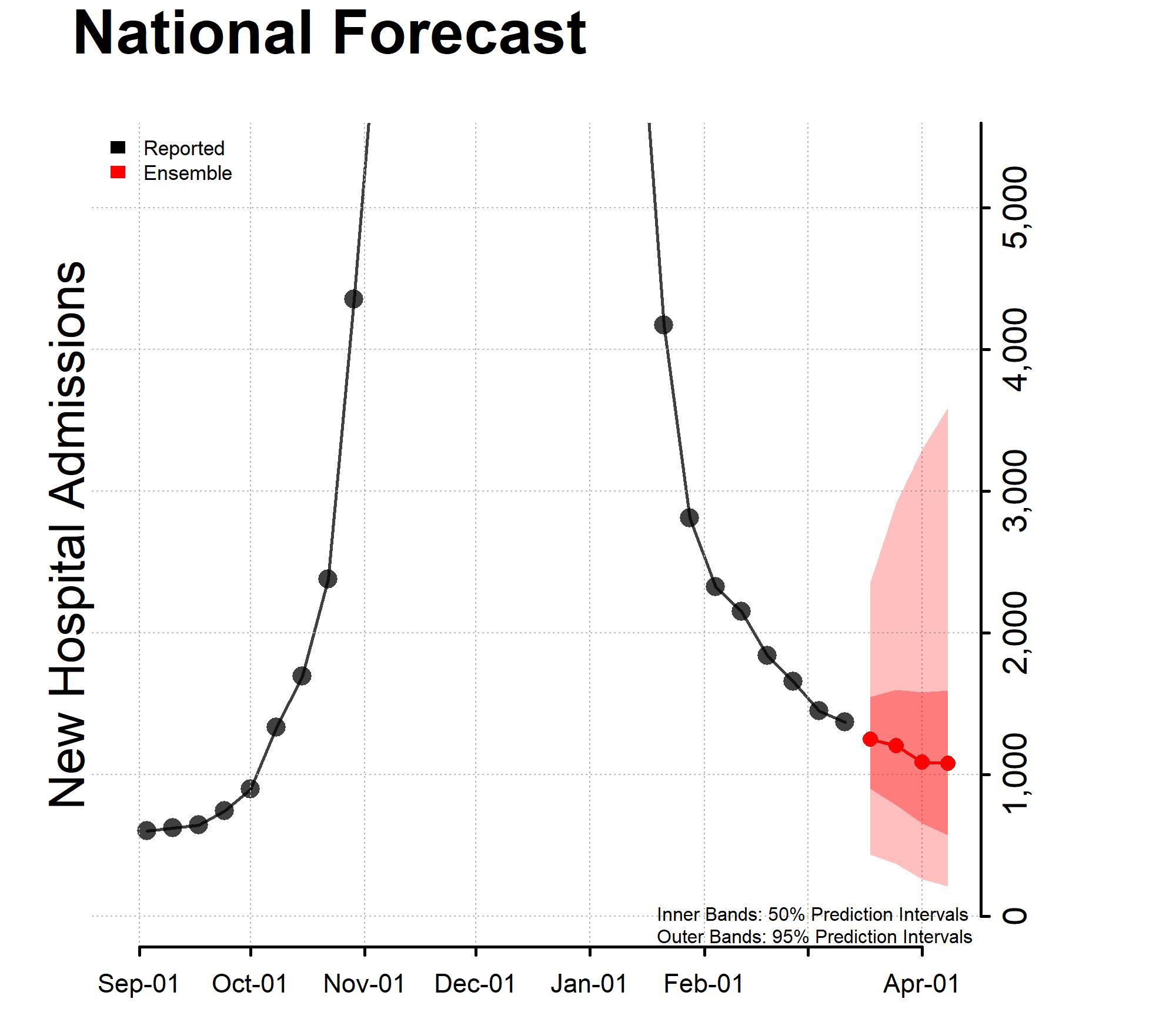 National-Forecast-Incident-Hospitalizations_-2023-03-13 National-Forecast-Incident-Hospitalizations_-2023-03-06