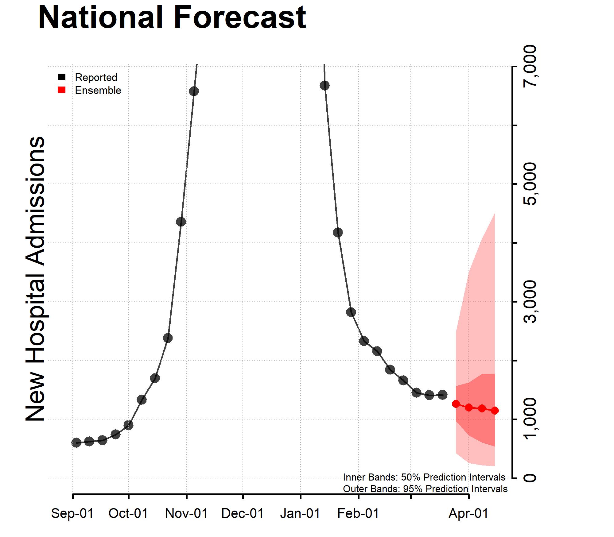 National-Forecast-Incident-Hospitalizations_-2023-03-20