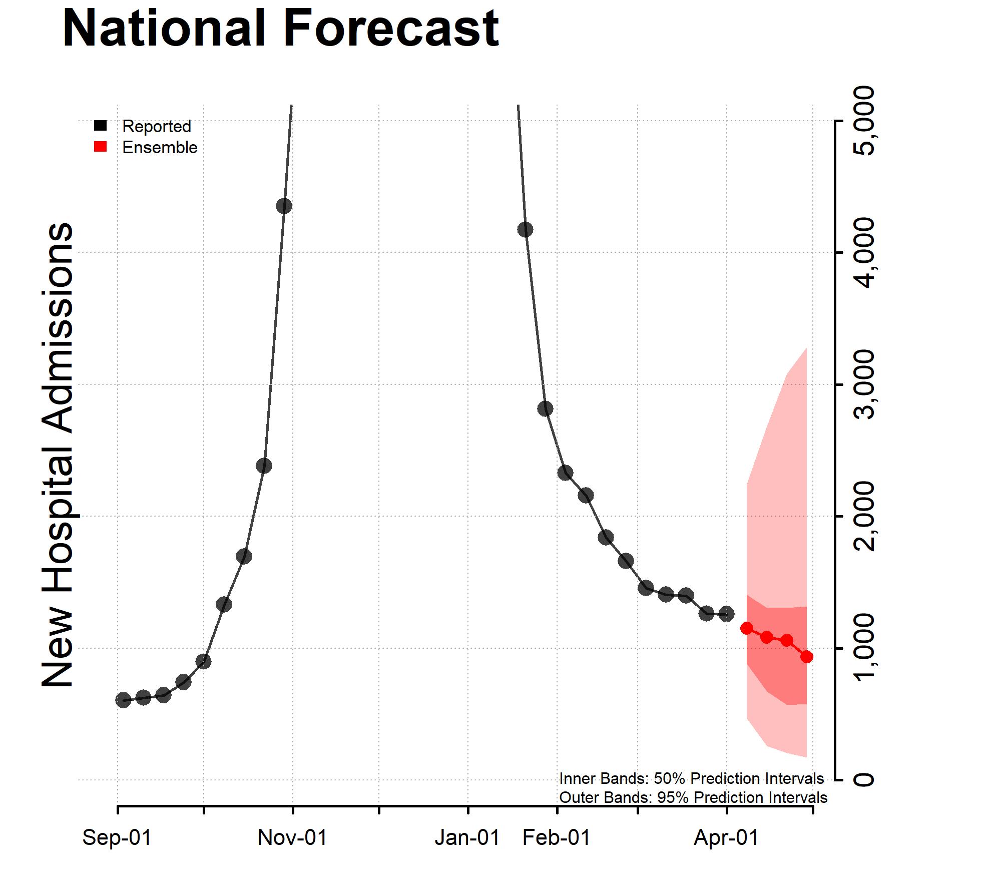 National-Forecast-Incident-Hospitalizations_-2023-04-03 National-Forecast-Incident-Hospitalizations_-2023-03-20