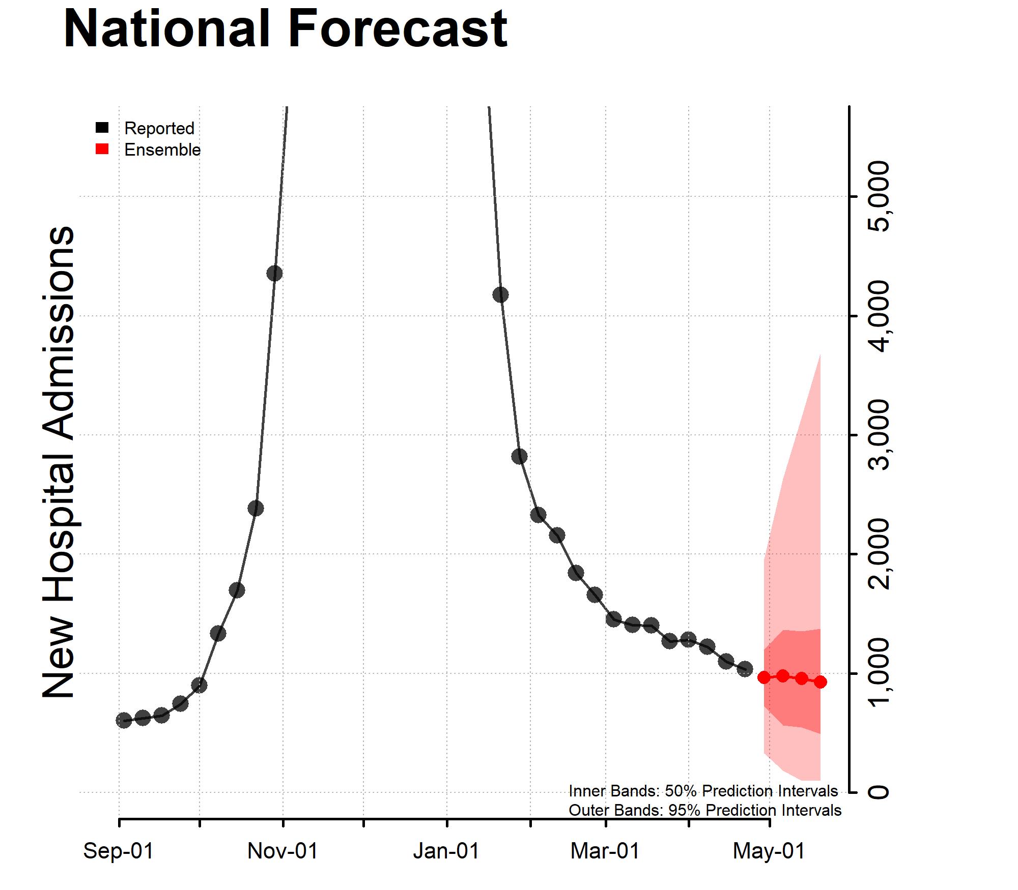 National-Forecast-Incident-Hospitalizations_-2023-04-24 National Forecast Incident Hospitalizations 2023-04-10