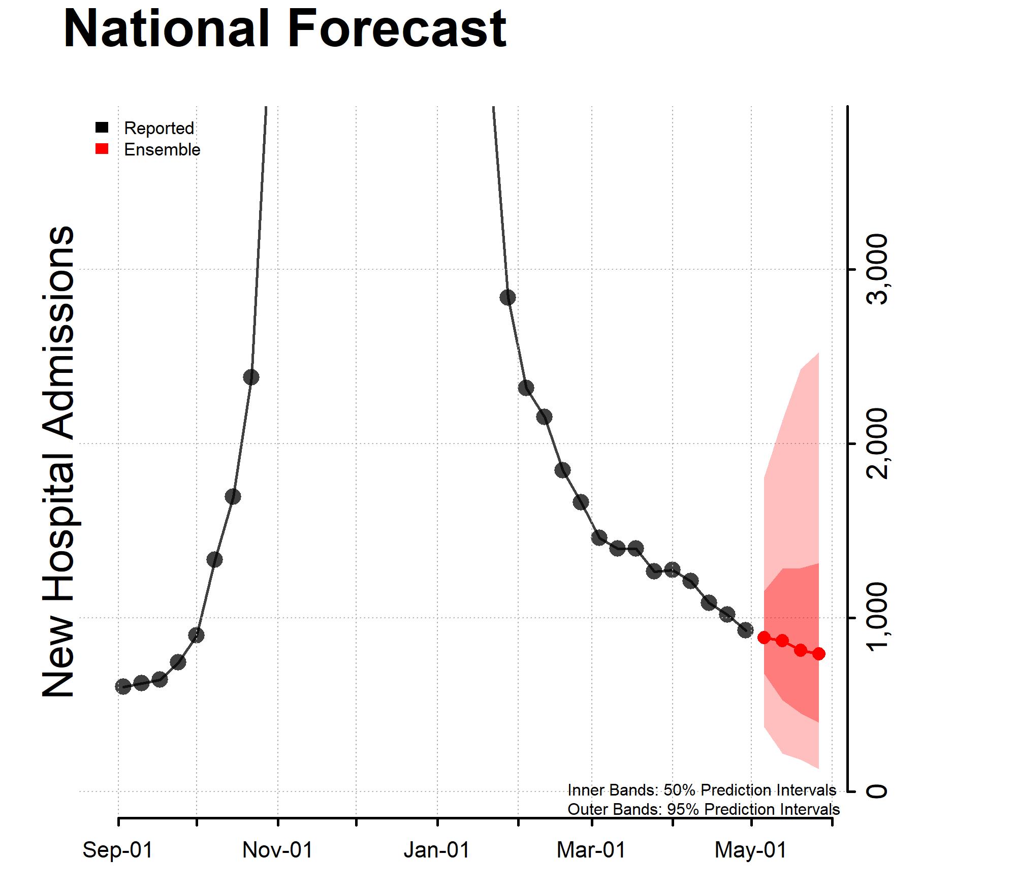 National Forecast Incident Hospitalizations 2023-04-10