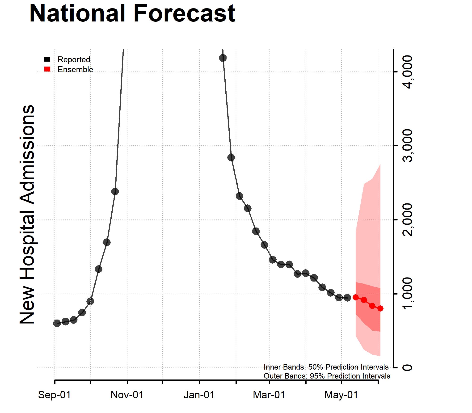 National Forecast Incident Hospitalizations 2023-04-10