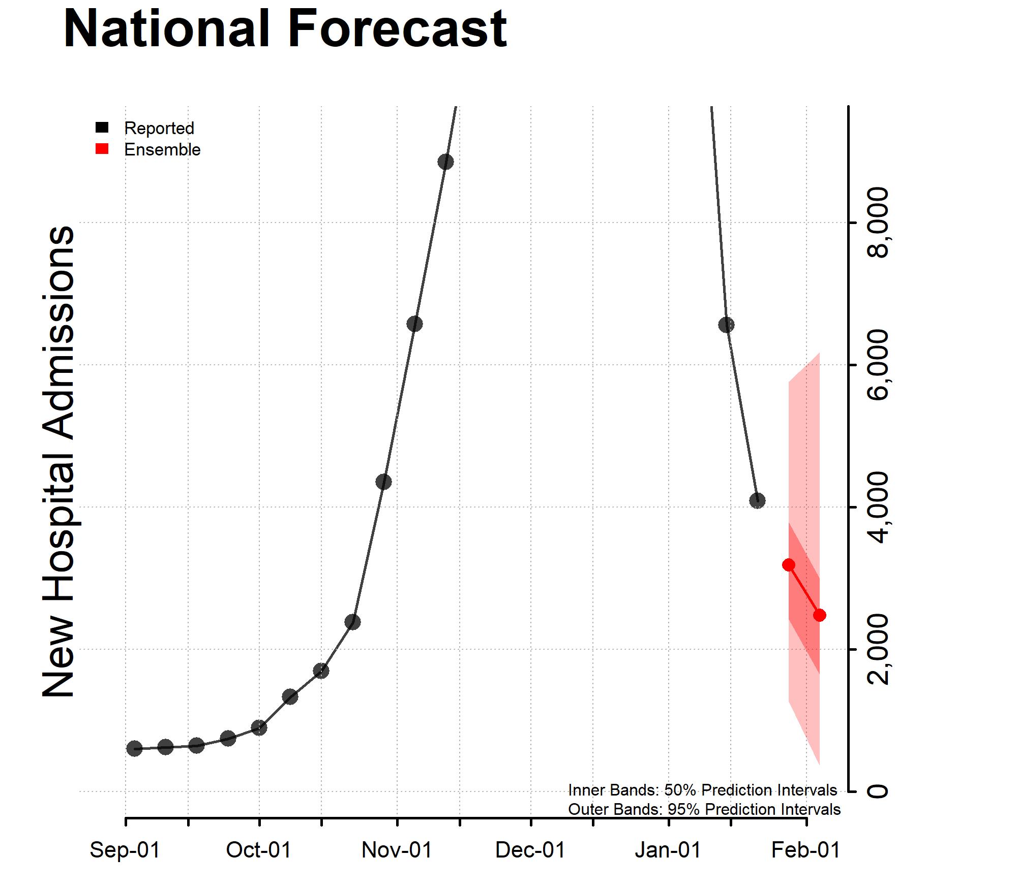 National Forecast Incident Hospitalizations 01-23-2023 National Forecast Incident Hospitalizations 01-23-2023