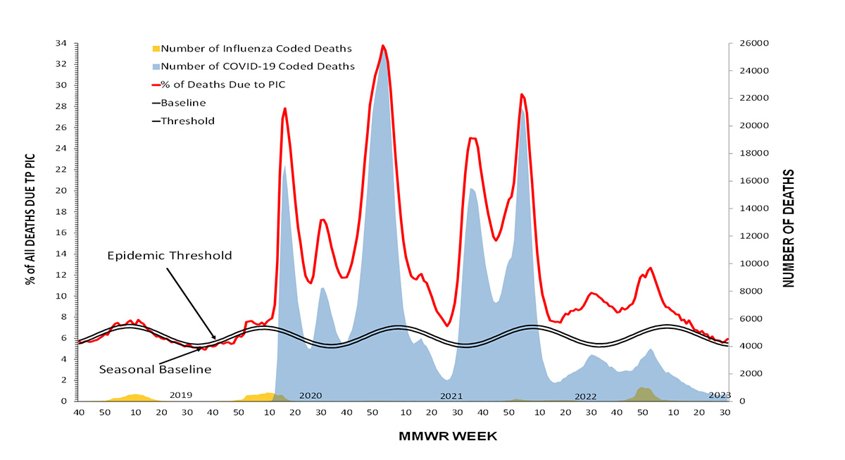 Figure 10. Pneumonia, Influenza, and COVID-19 Mortality from the National Center for Health Statistics Mortality Surveillance System, 2018–19 to 2022-23 Seasons