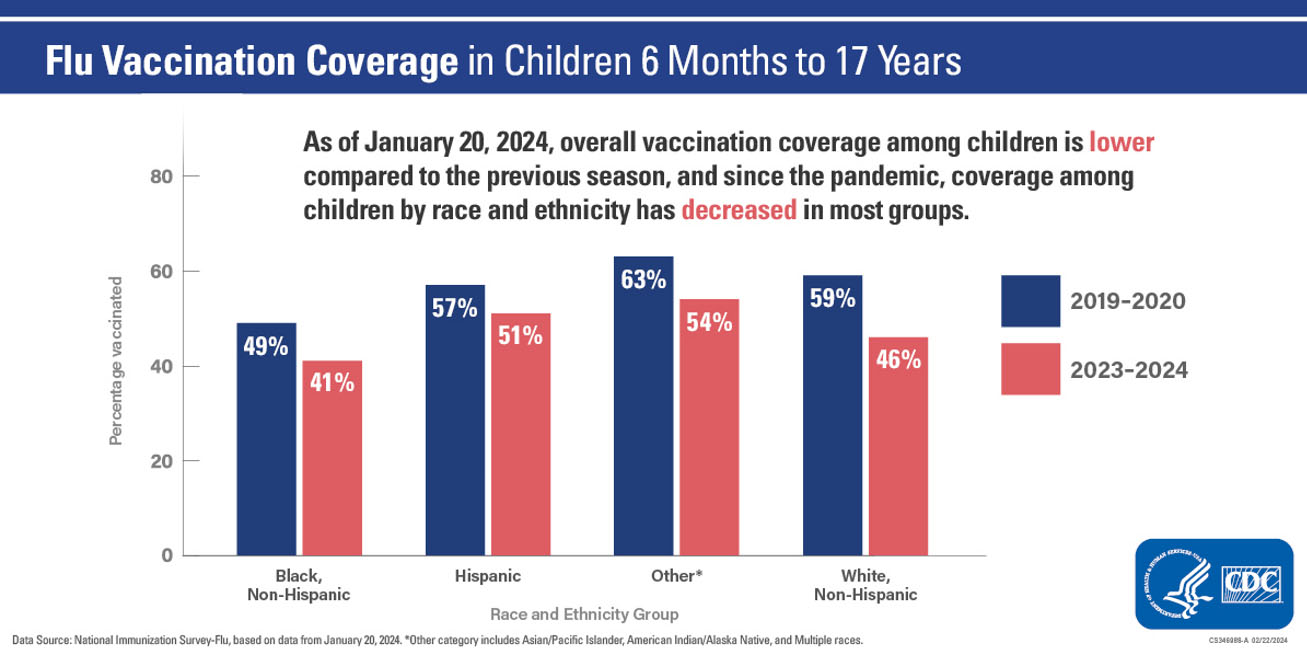Children by race/ethnicity pre-pandemic (2019-2020) and now (2023-2024) Data as of January 20, 2024 Children by race/ethnicity pre-pandemic (2019-2020) and now (2023-2024) Data as of January 20, 2024