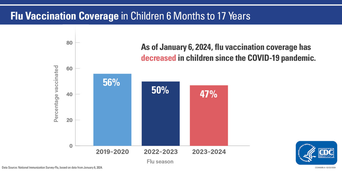 Children from January 2020 to January 2024 Data as of January 6, 2024 Children from January 2020 to January 2024 Data as of January 6, 2024