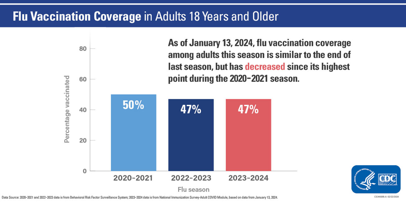 Adults from 2021-2022 to 2022-2023 Data as of January 13, 2024 Adults from 2021-2022 to 2022-2023 Data as of January 13, 2024