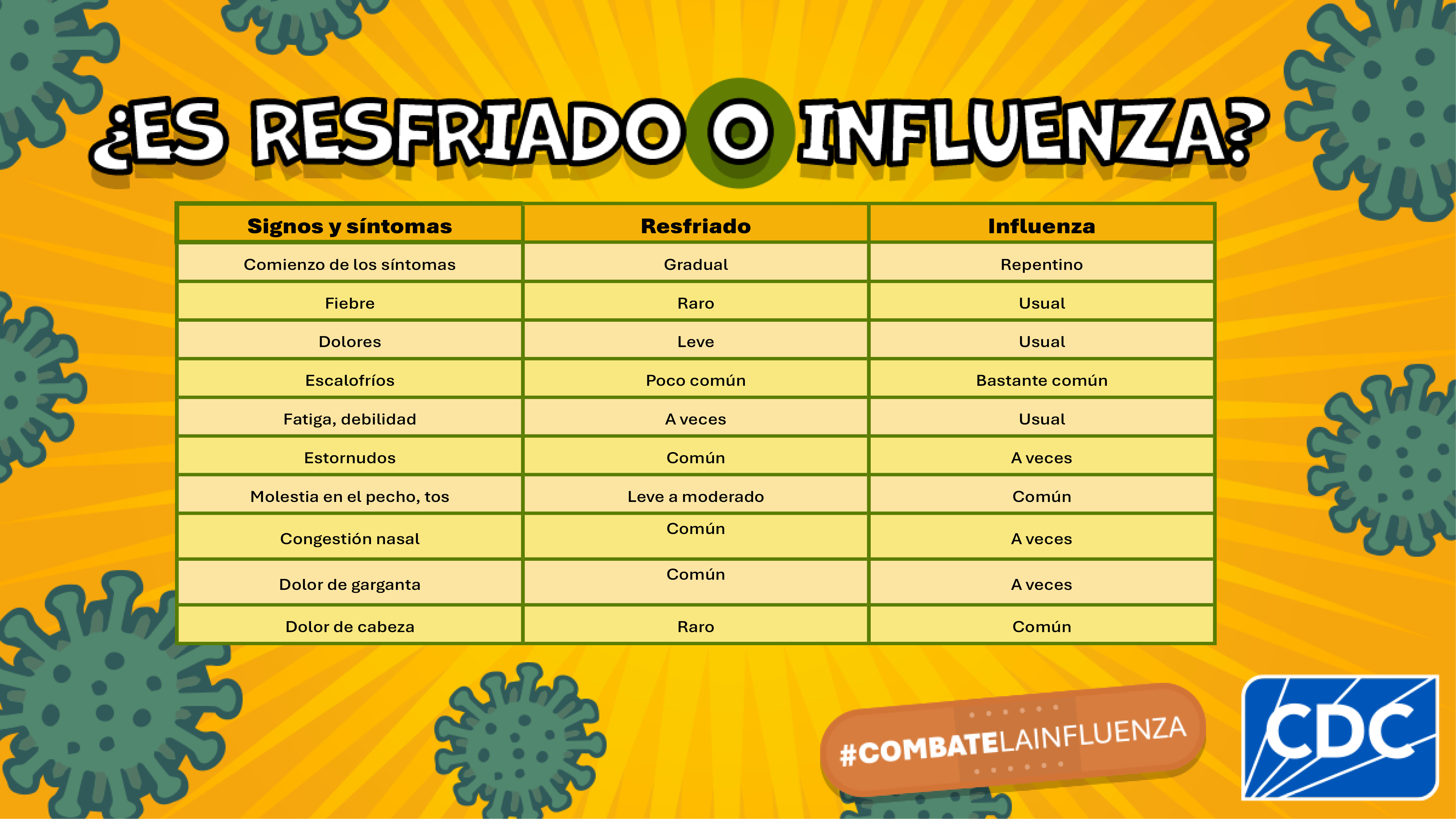 ¿Es un resfriado o es influenza? Comparación de diferentes signos y síntomas, por ejemplo, los escalofríos: resfriado = poco comunes, influenza = bastante comunes.