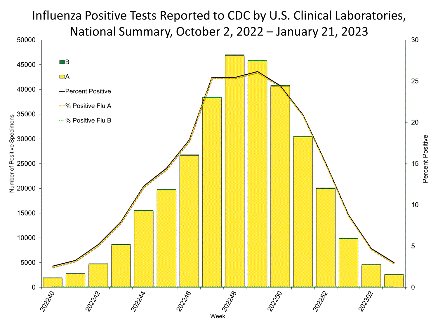 INFLUENZA Virus Isolated