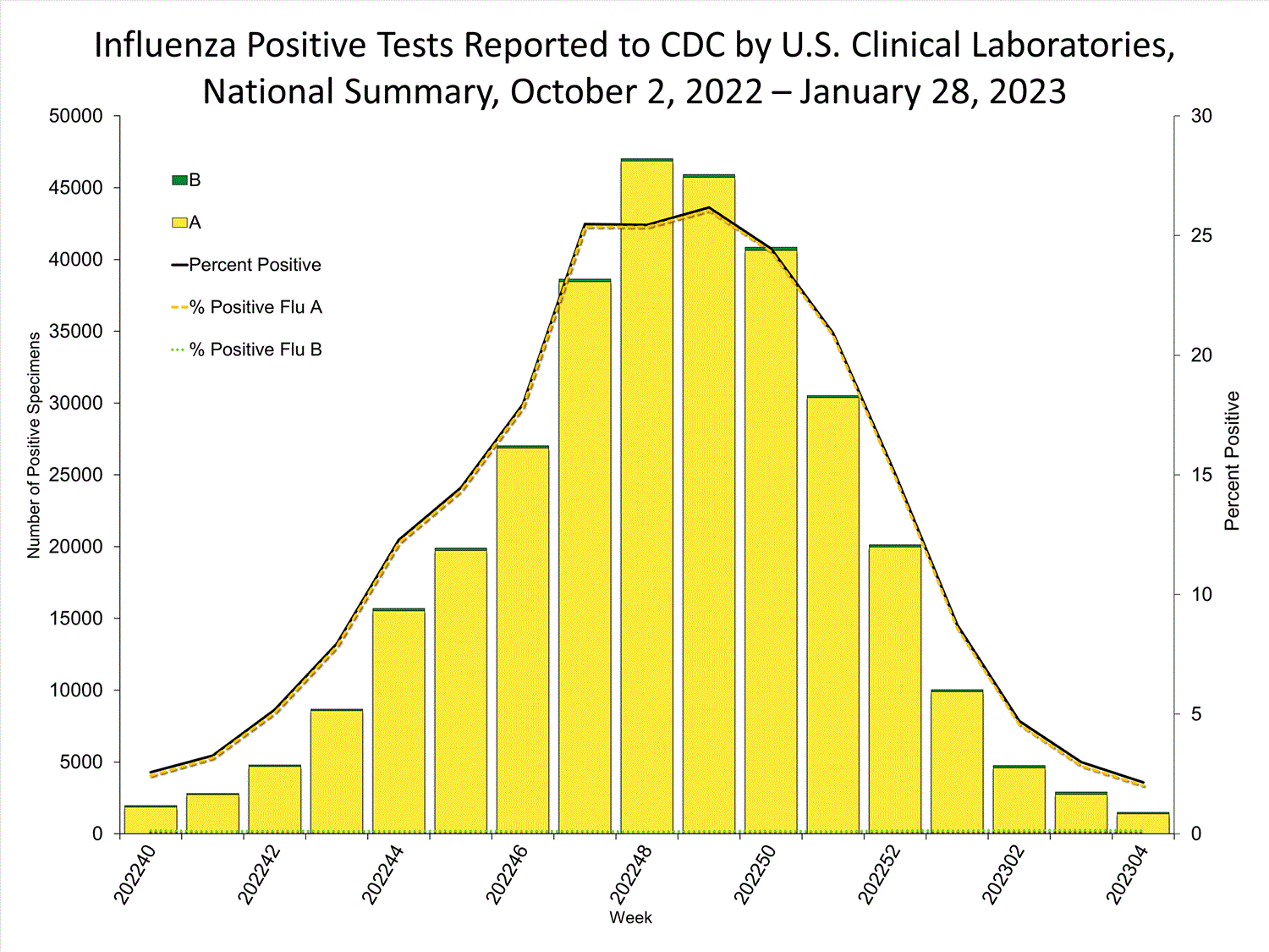 INFLUENZA Virus Isolated
