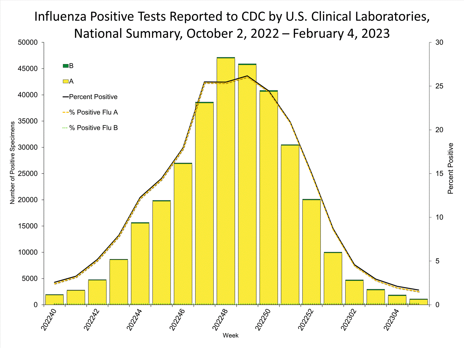 INFLUENZA Virus Isolated