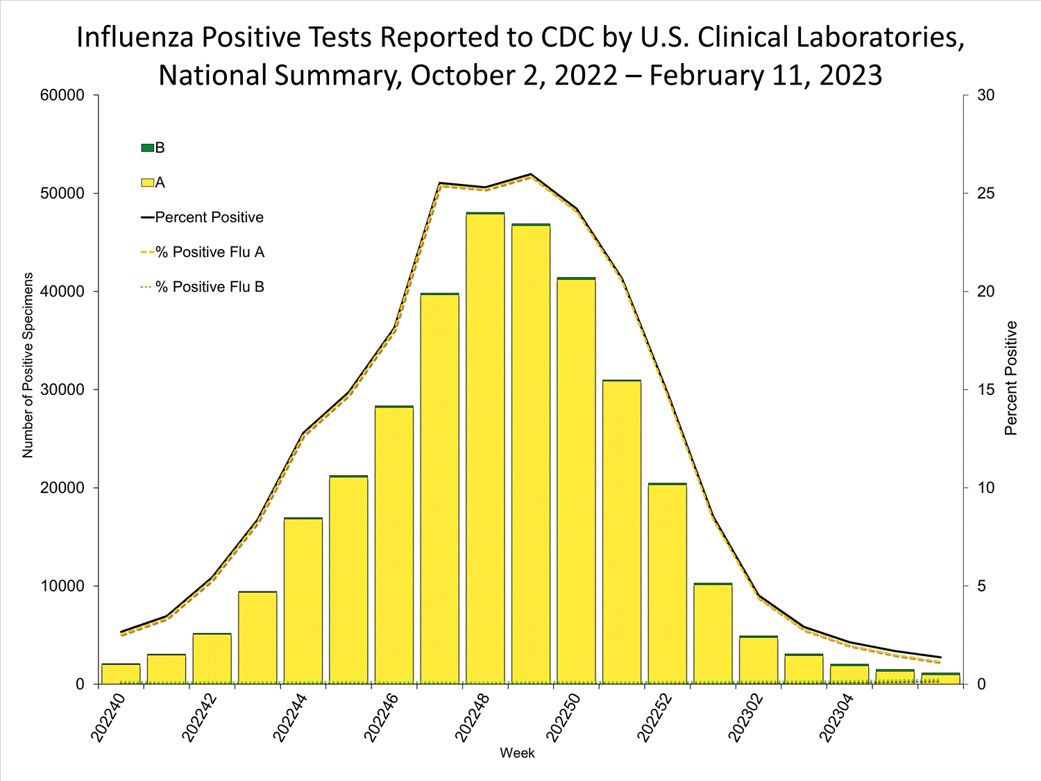 INFLUENZA Virus Isolated