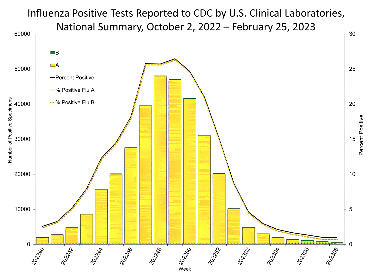 INFLUENZA Virus Isolated