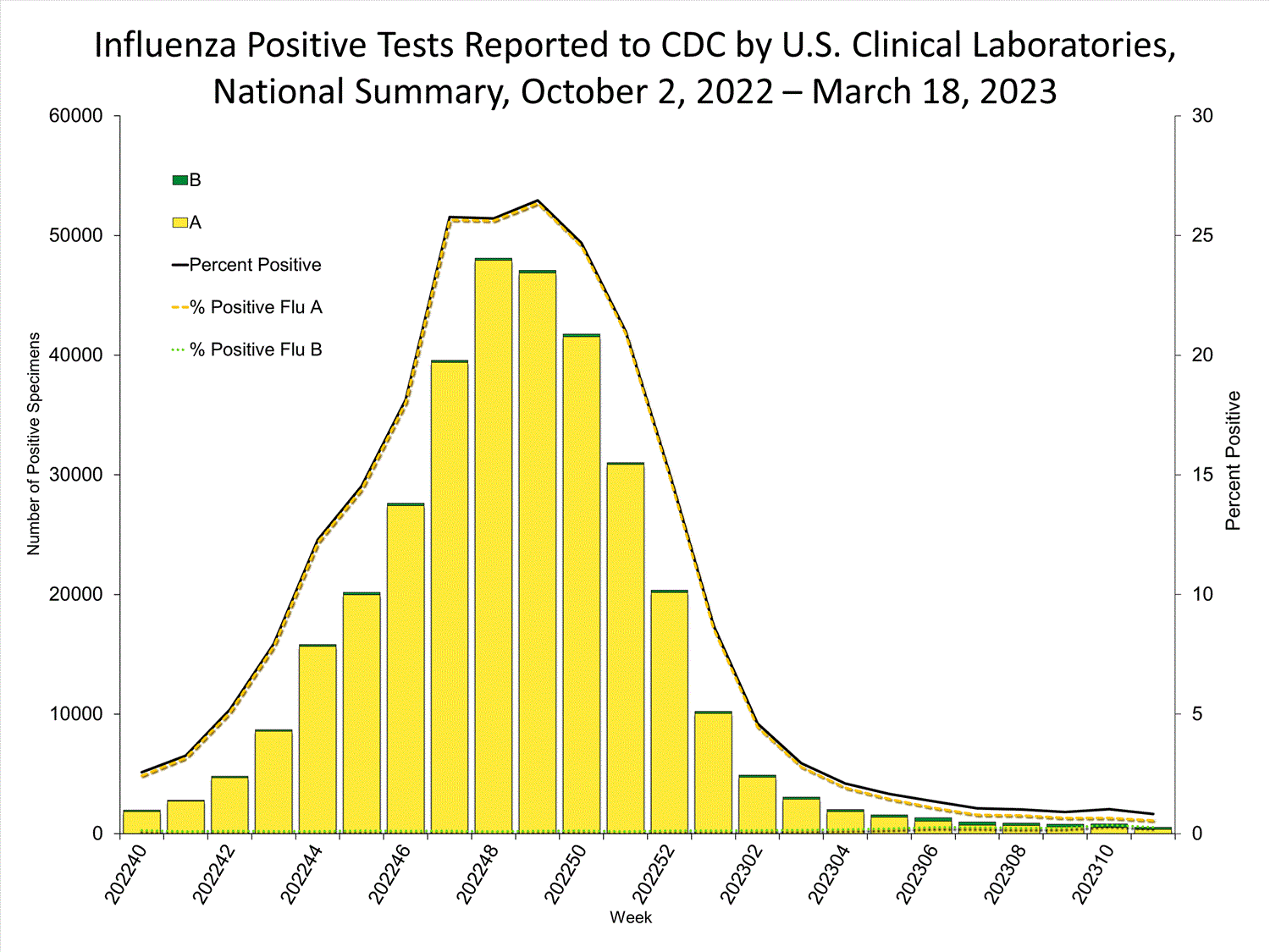 INFLUENZA Virus Isolated