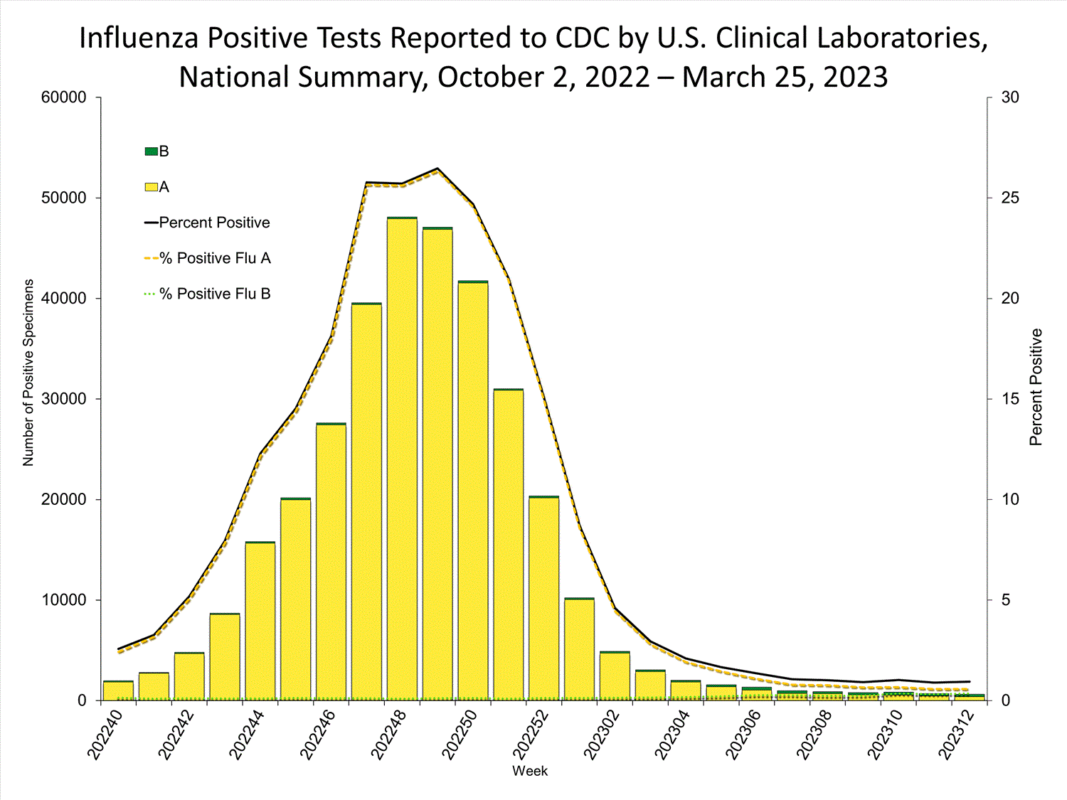 INFLUENZA Virus Isolated