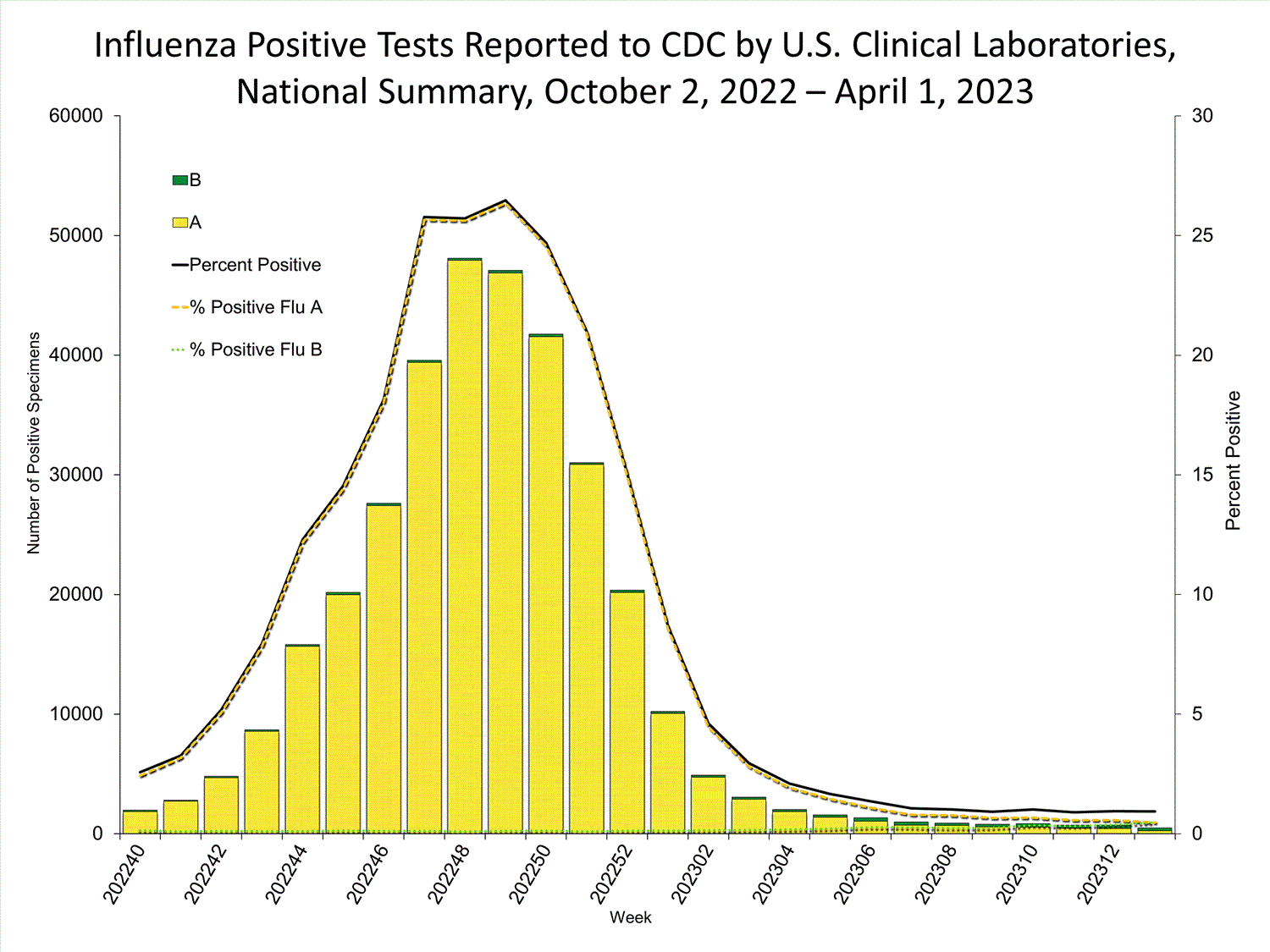 INFLUENZA Virus Isolated