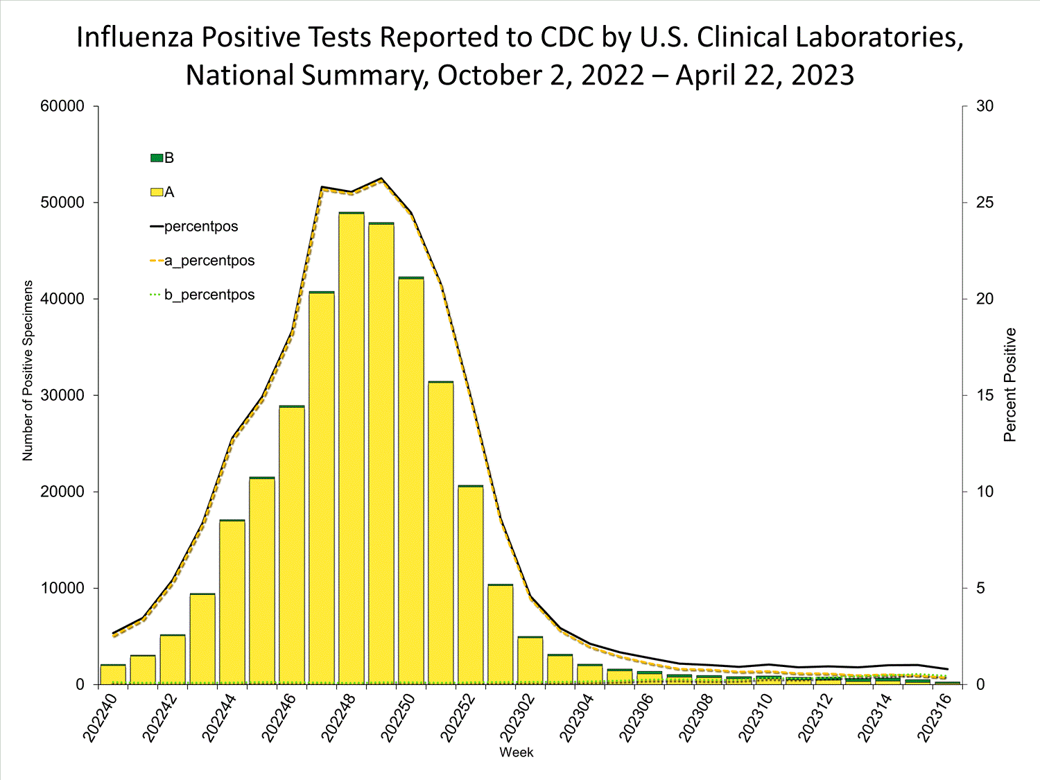 INFLUENZA Virus Isolated