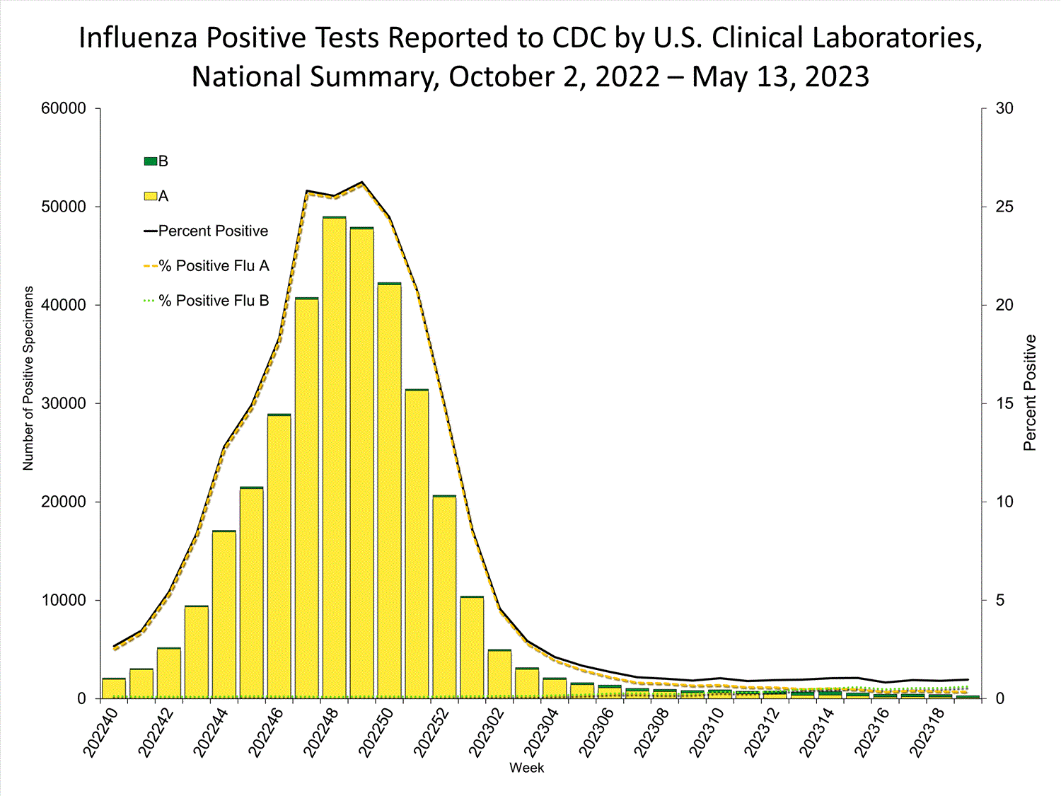 INFLUENZA Virus Isolated