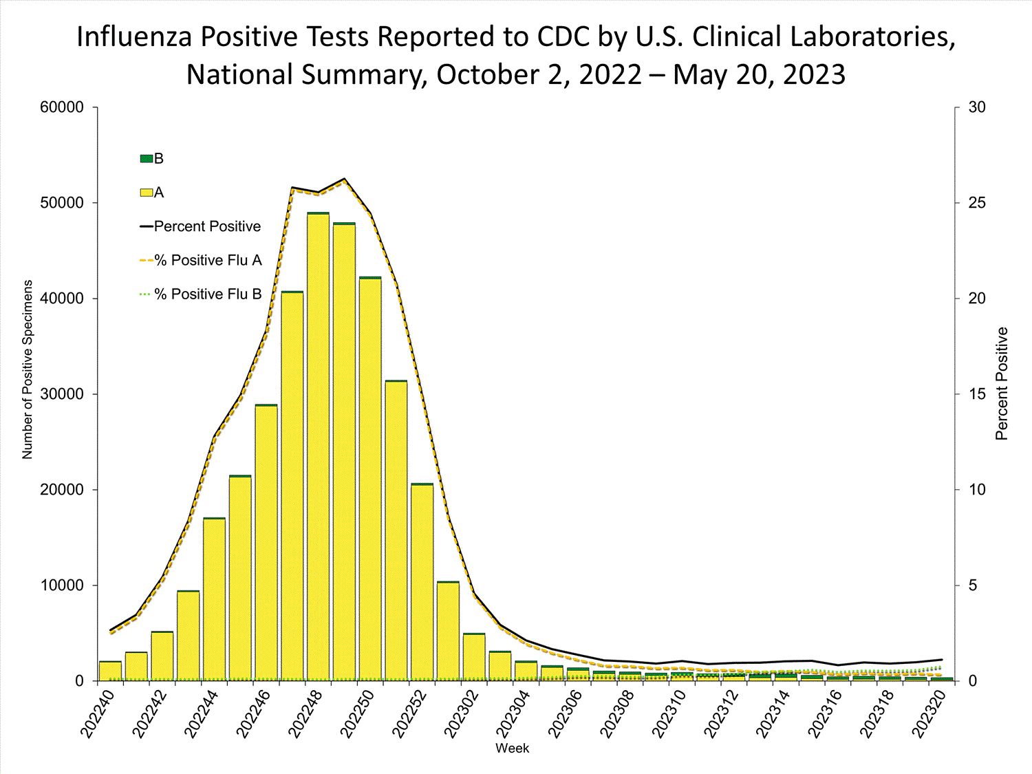INFLUENZA Virus Isolated