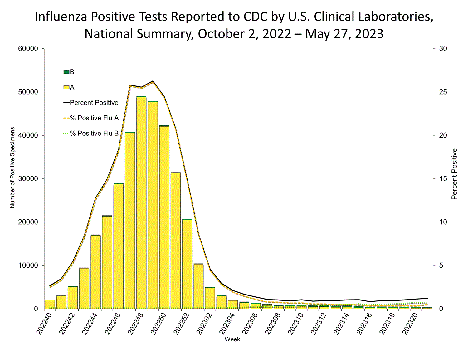 INFLUENZA Virus Isolated