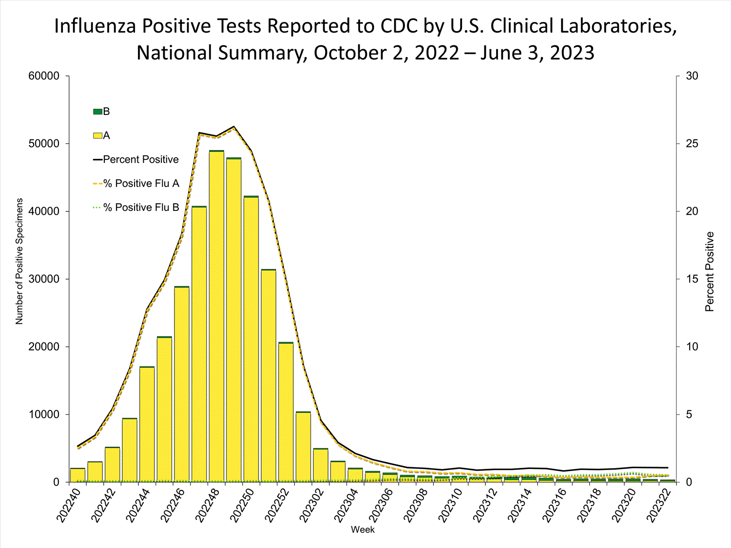 INFLUENZA Virus Isolated