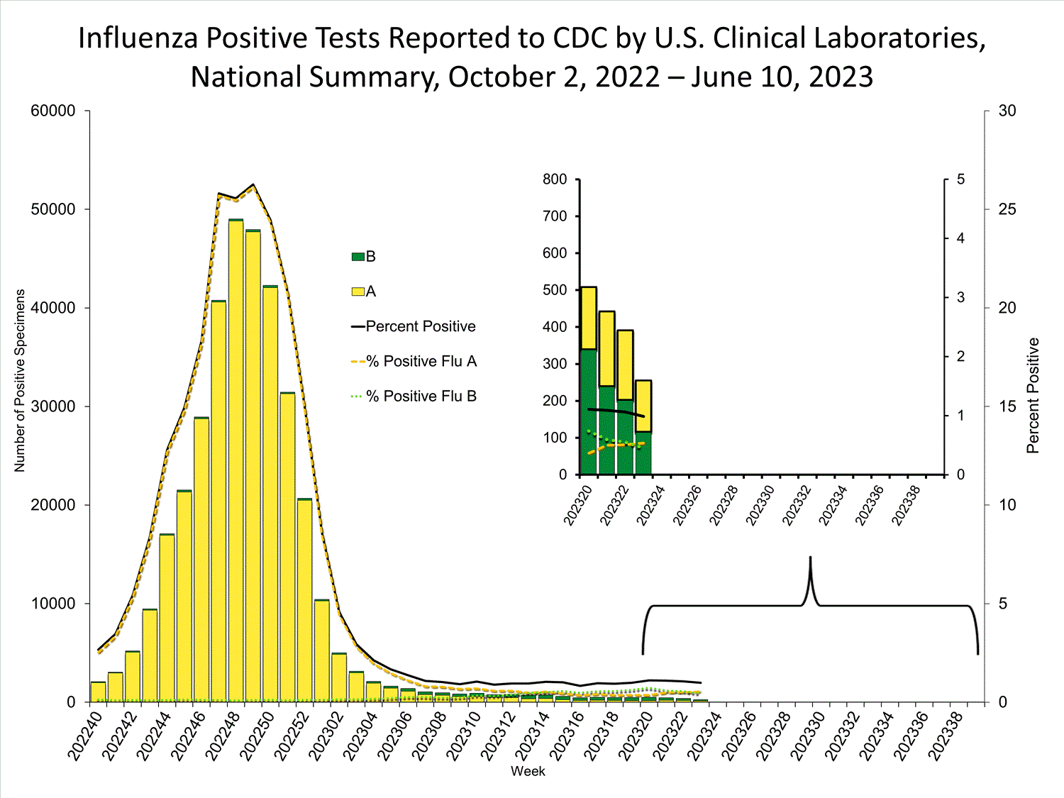 INFLUENZA Virus Isolated