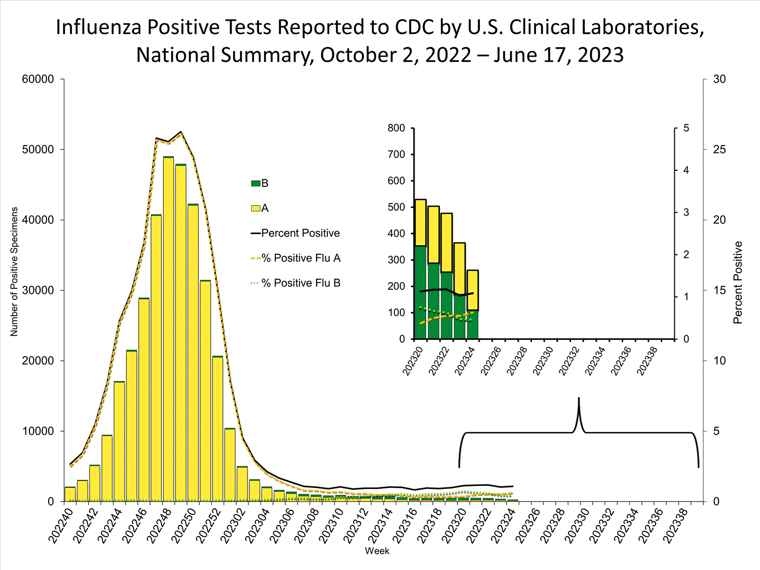 INFLUENZA Virus Isolated