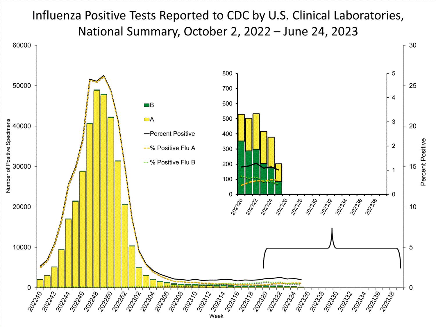 INFLUENZA Virus Isolated