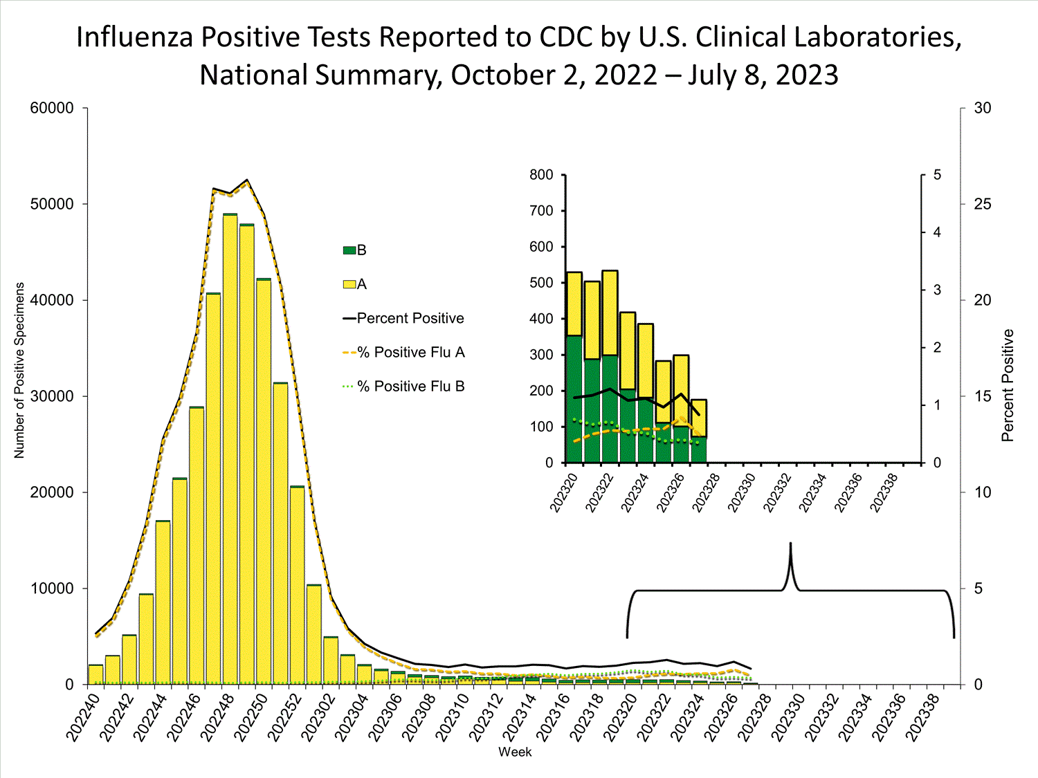 INFLUENZA Virus Isolated